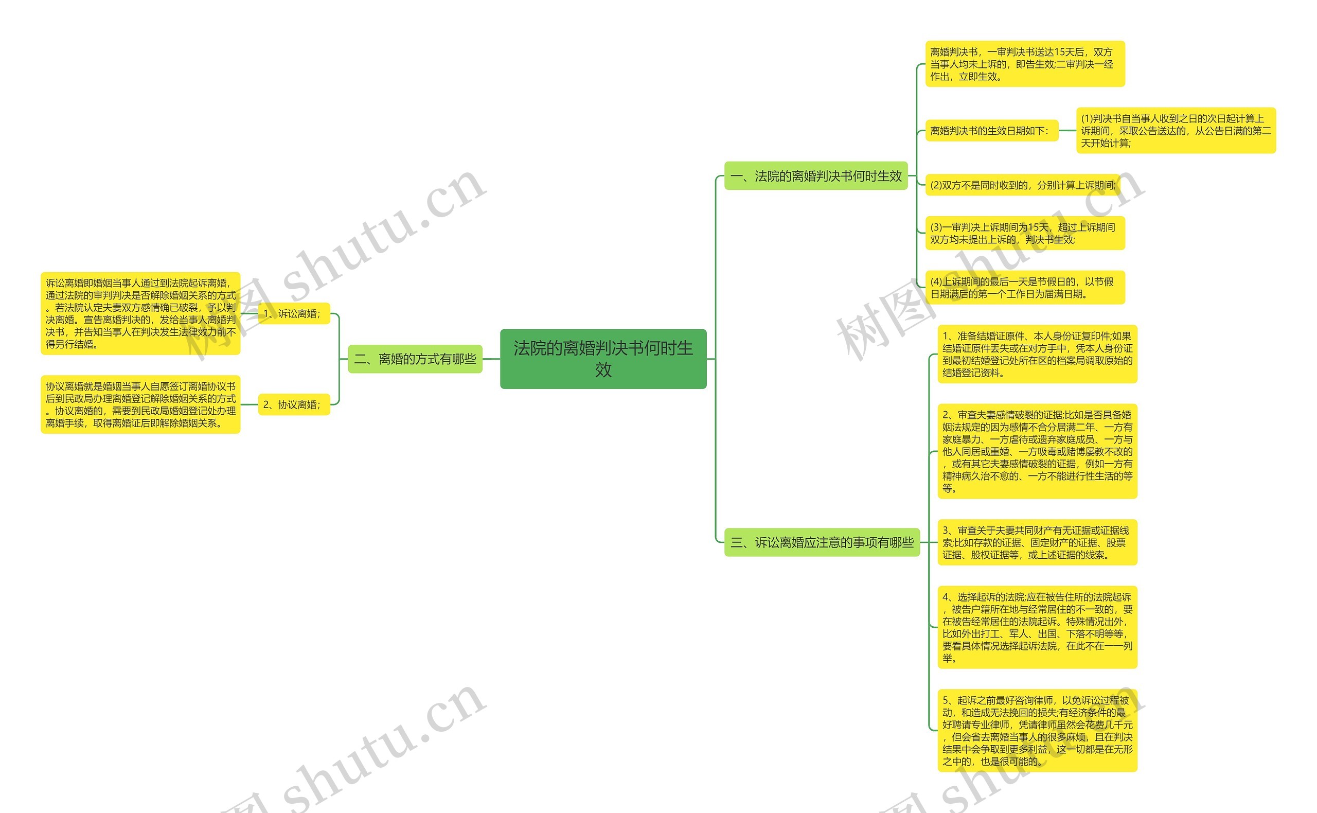 法院的离婚判决书何时生效思维导图
