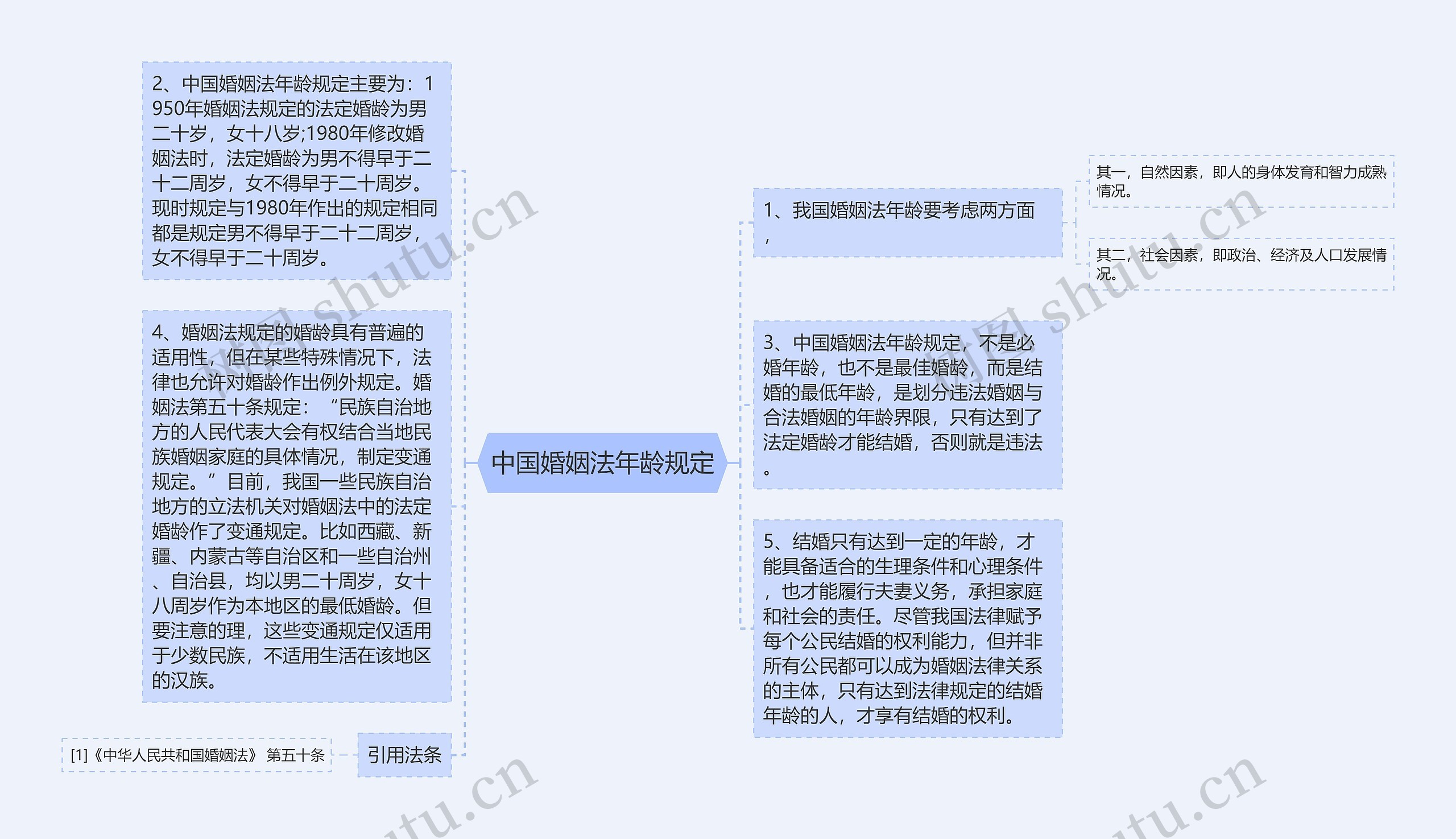 中国婚姻法年龄规定思维导图