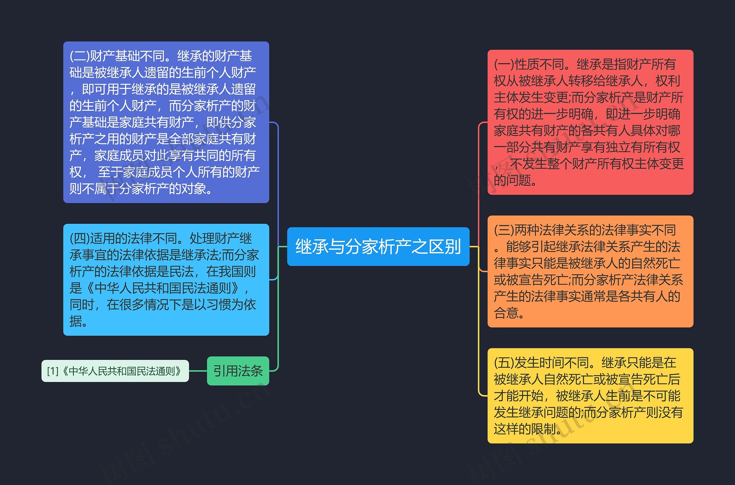 继承与分家析产之区别思维导图