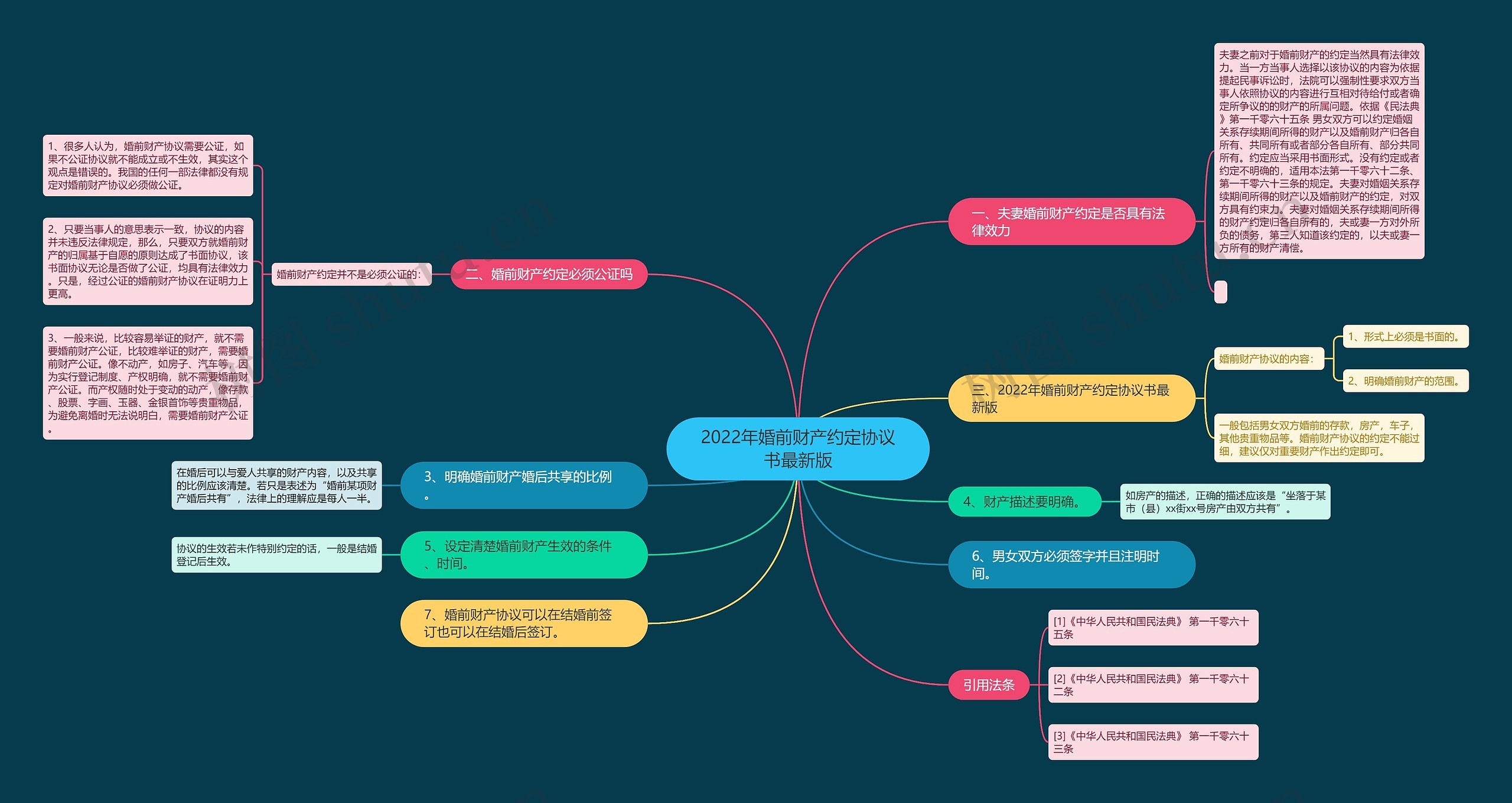 2022年婚前财产约定协议书最新版思维导图