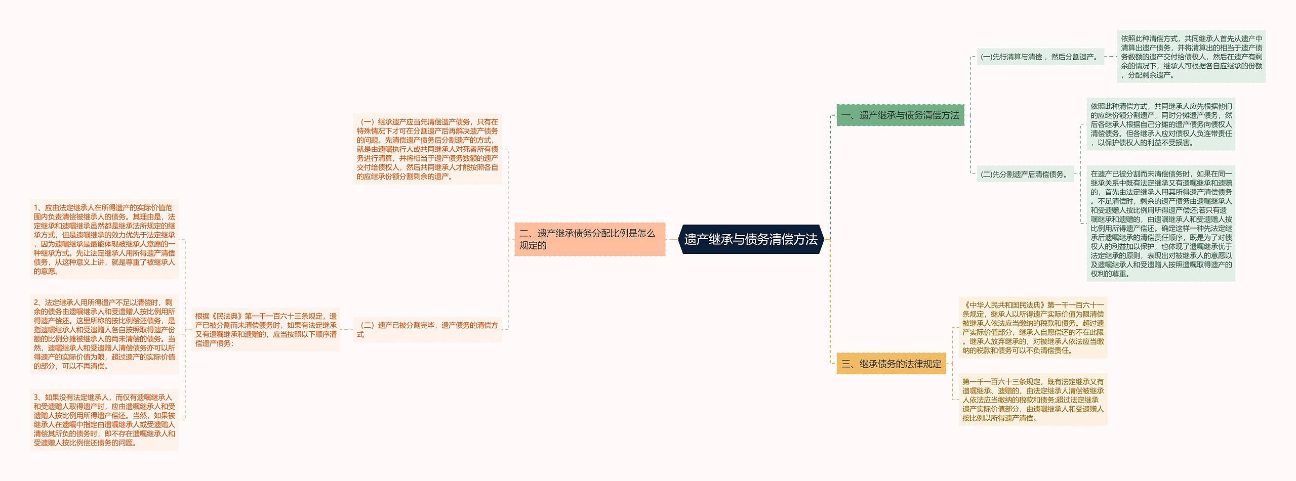 遗产继承与债务清偿方法