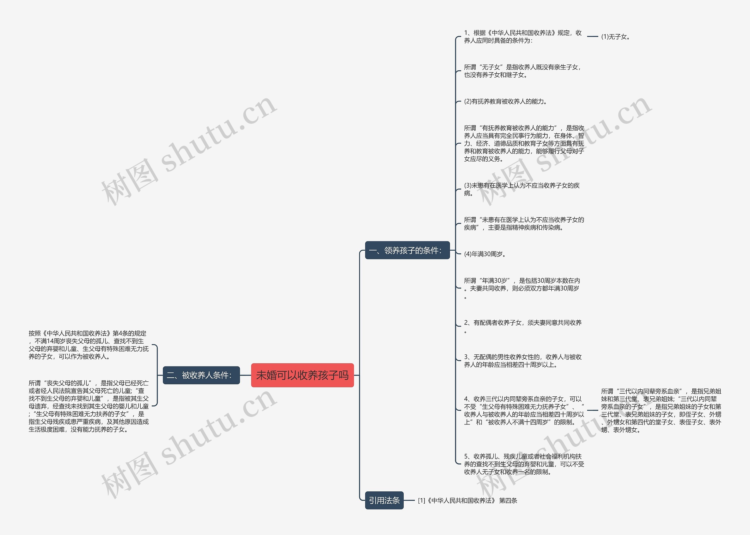 未婚可以收养孩子吗思维导图