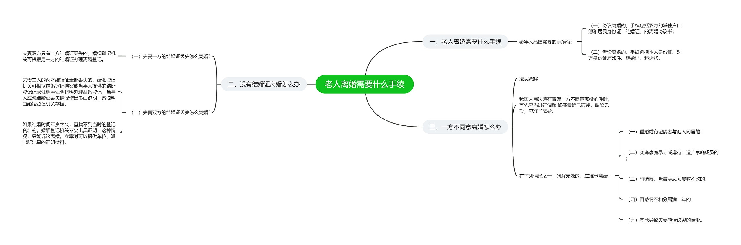 老人离婚需要什么手续思维导图