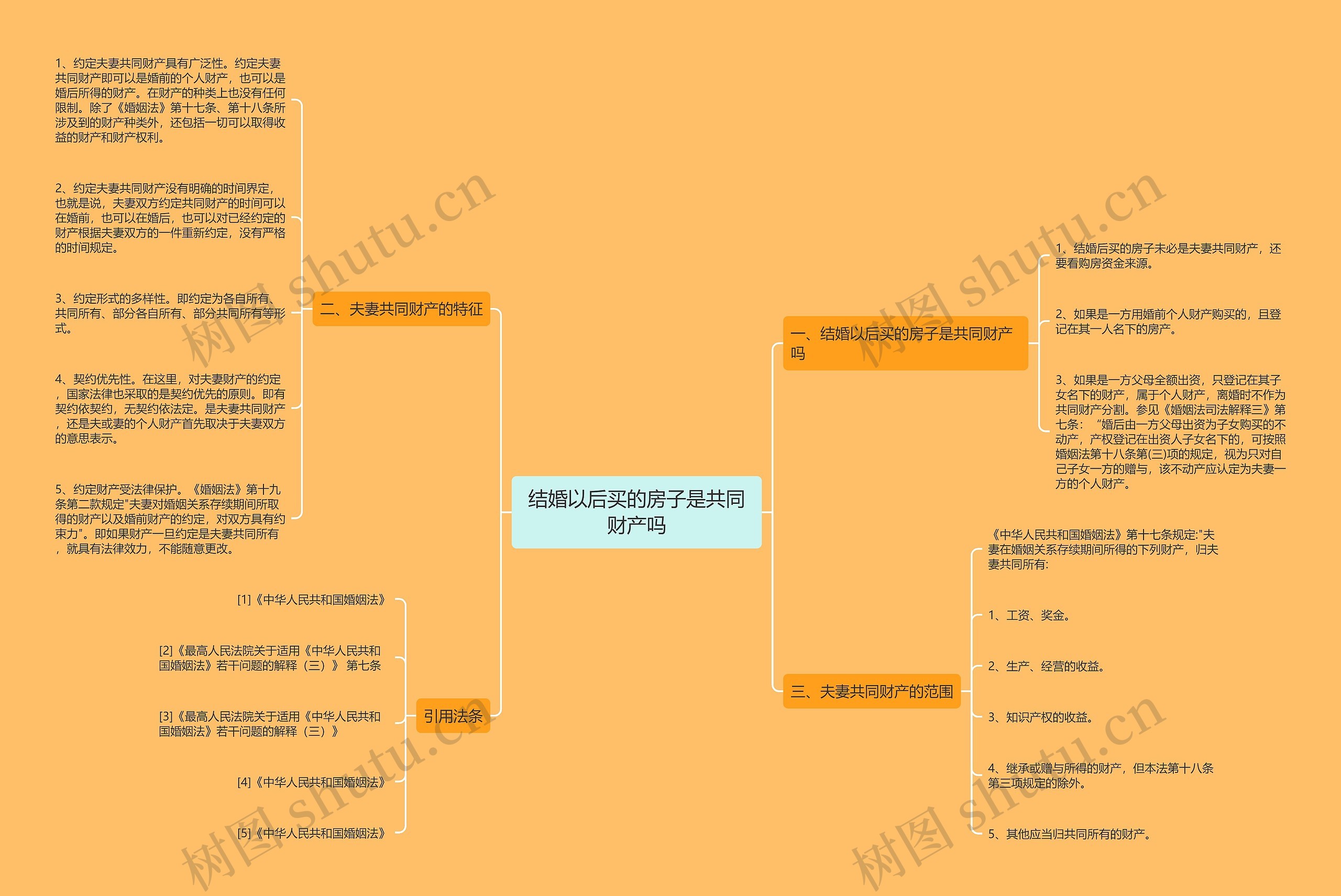 结婚以后买的房子是共同财产吗思维导图
