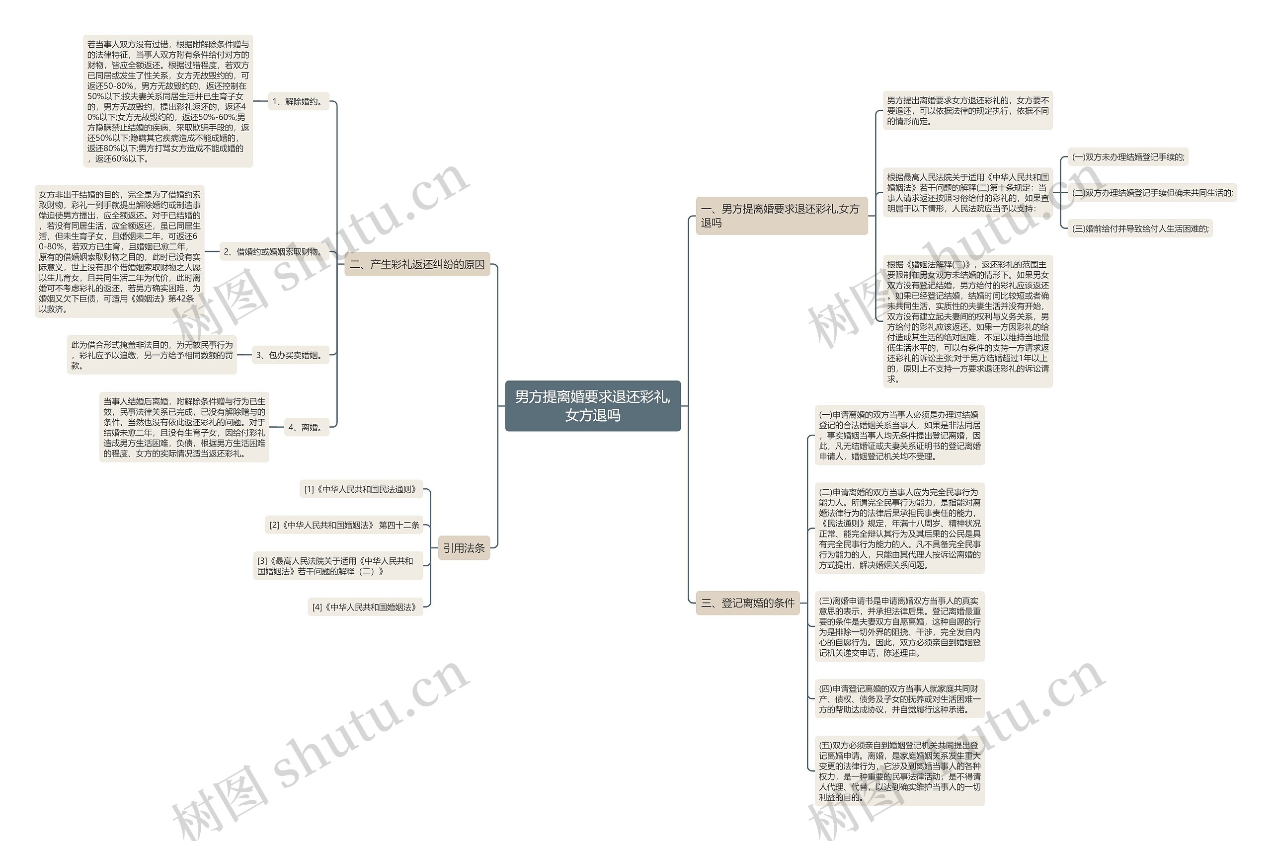 男方提离婚要求退还彩礼,女方退吗思维导图