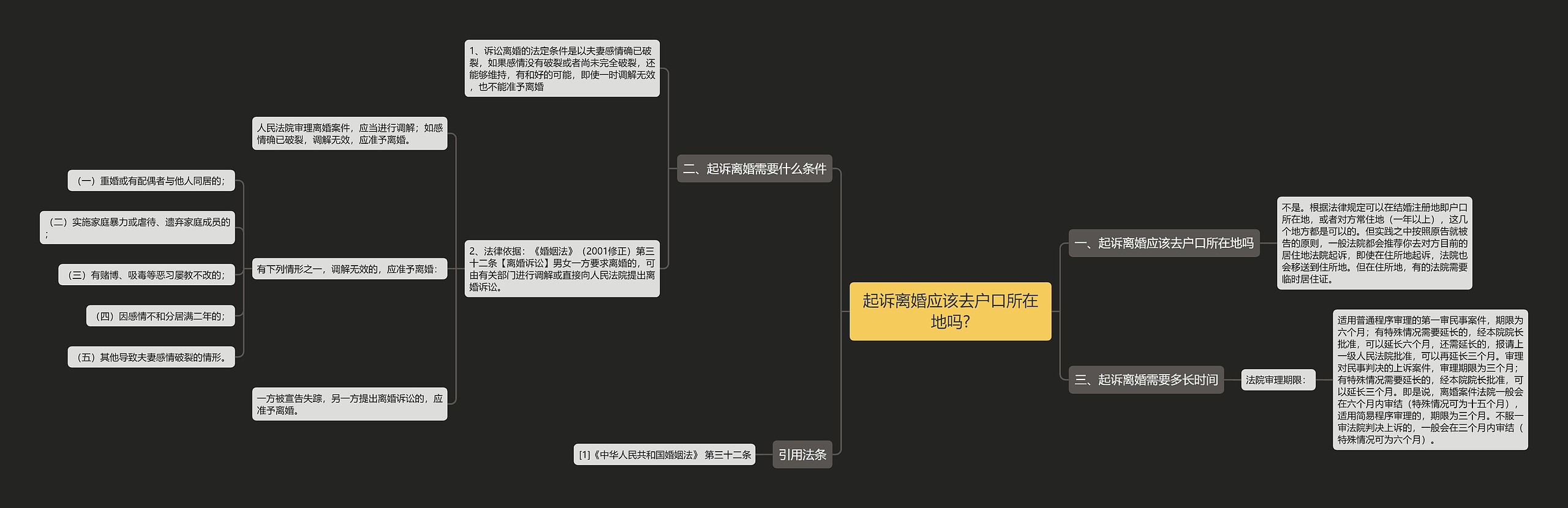 起诉离婚应该去户口所在地吗?思维导图