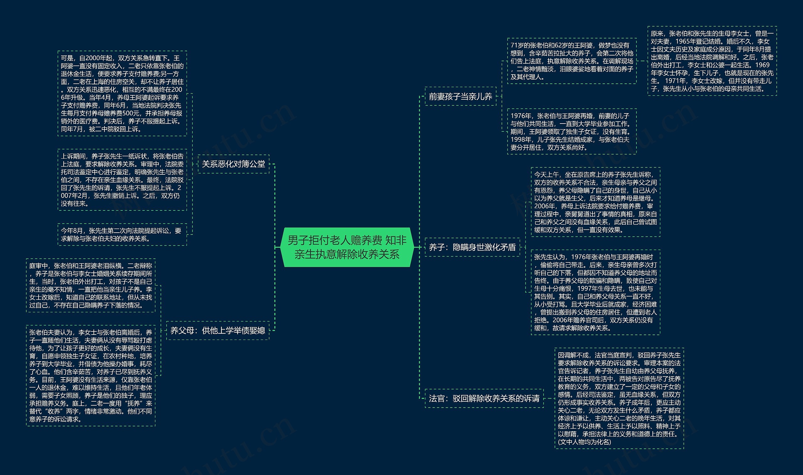 男子拒付老人赡养费 知非亲生执意解除收养关系思维导图