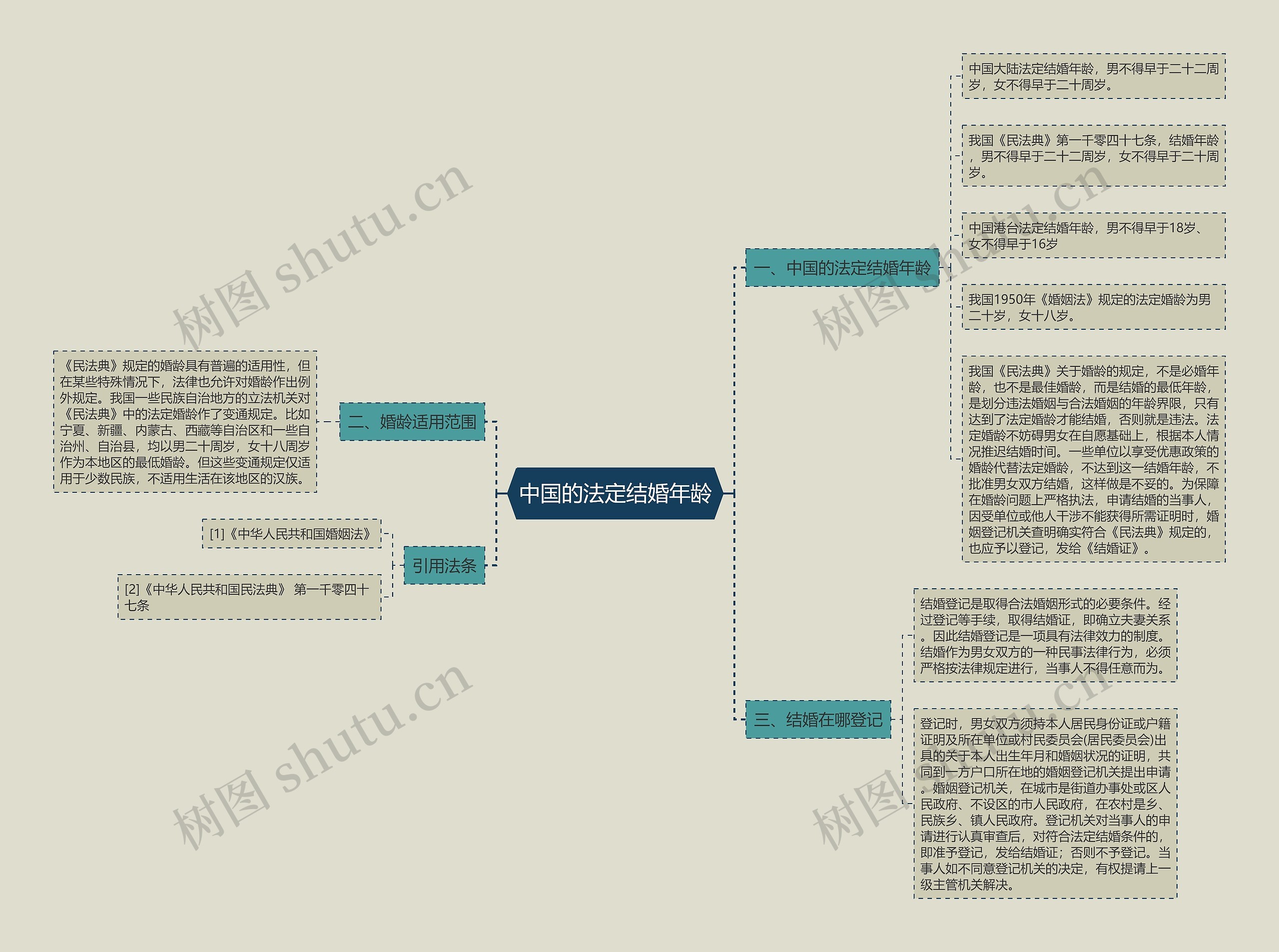 中国的法定结婚年龄思维导图