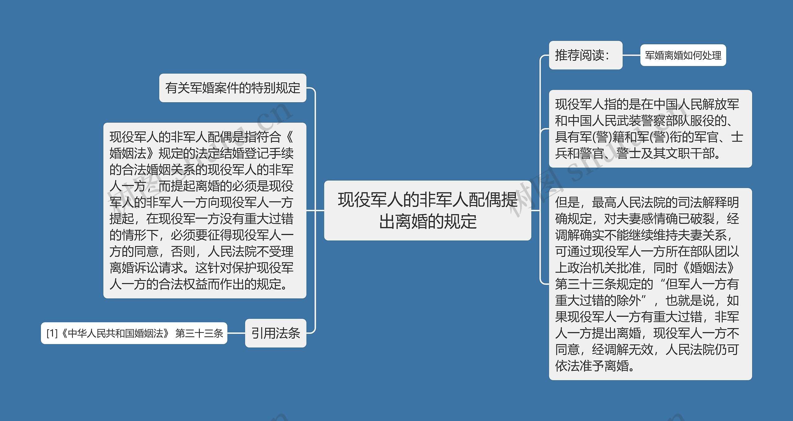 现役军人的非军人配偶提出离婚的规定思维导图