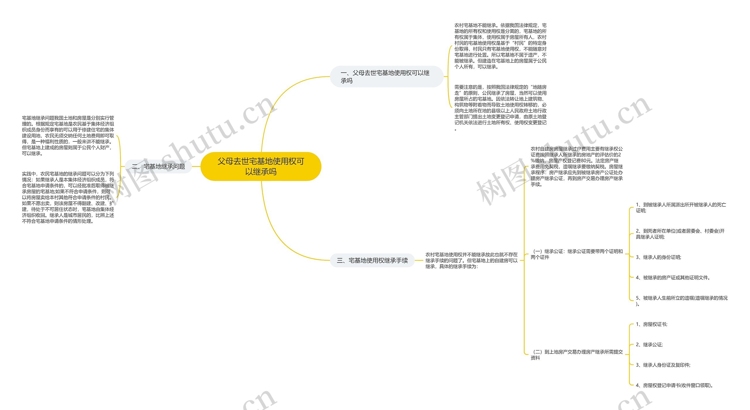 父母去世宅基地使用权可以继承吗思维导图