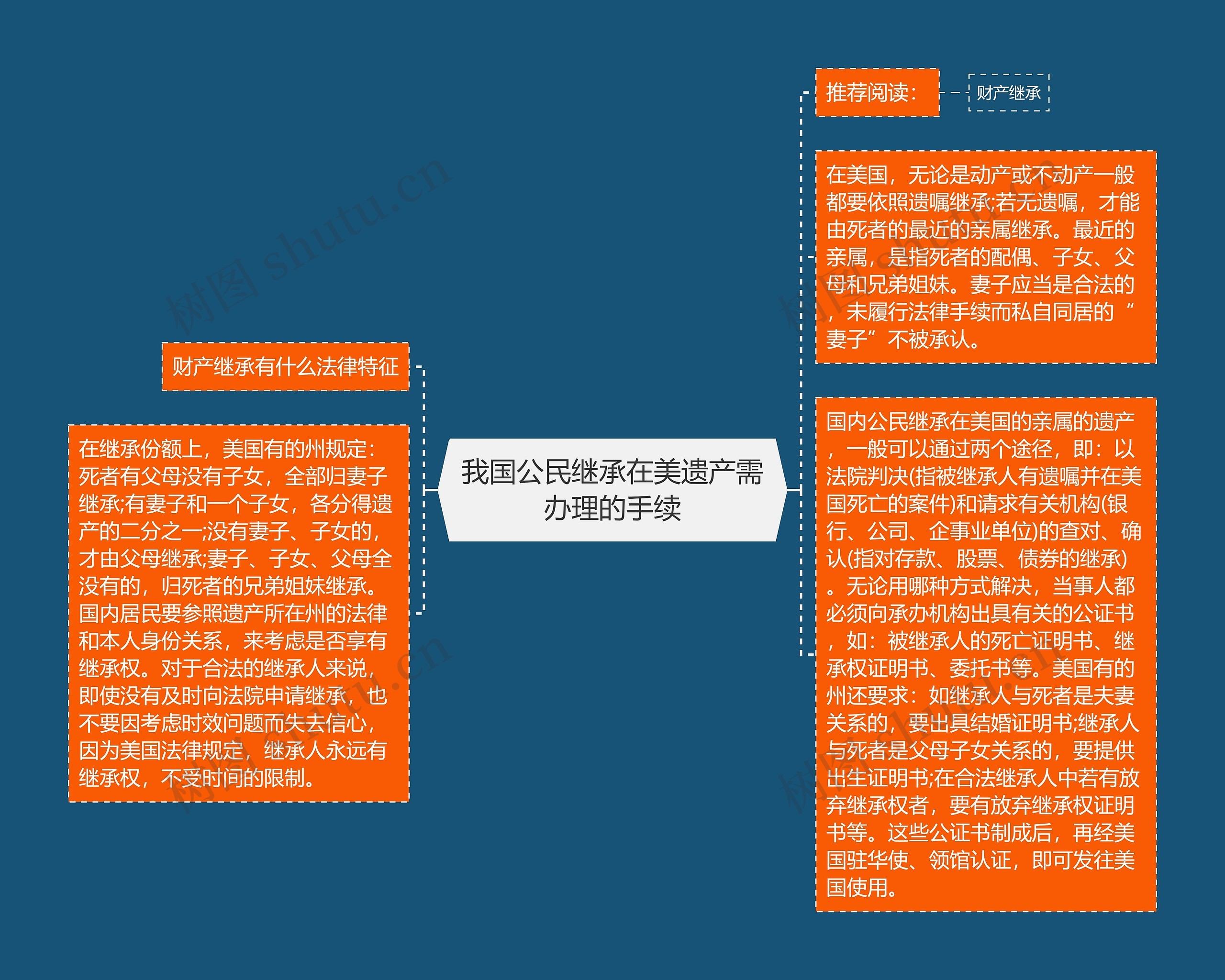 我国公民继承在美遗产需办理的手续思维导图