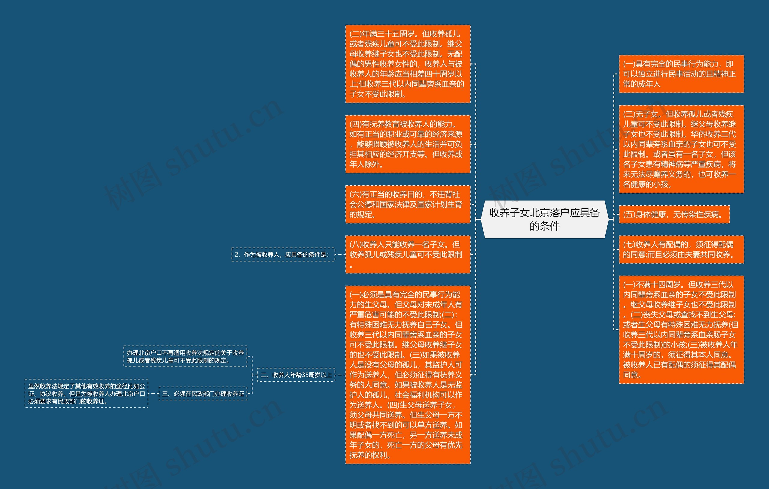 收养子女北京落户应具备的条件思维导图