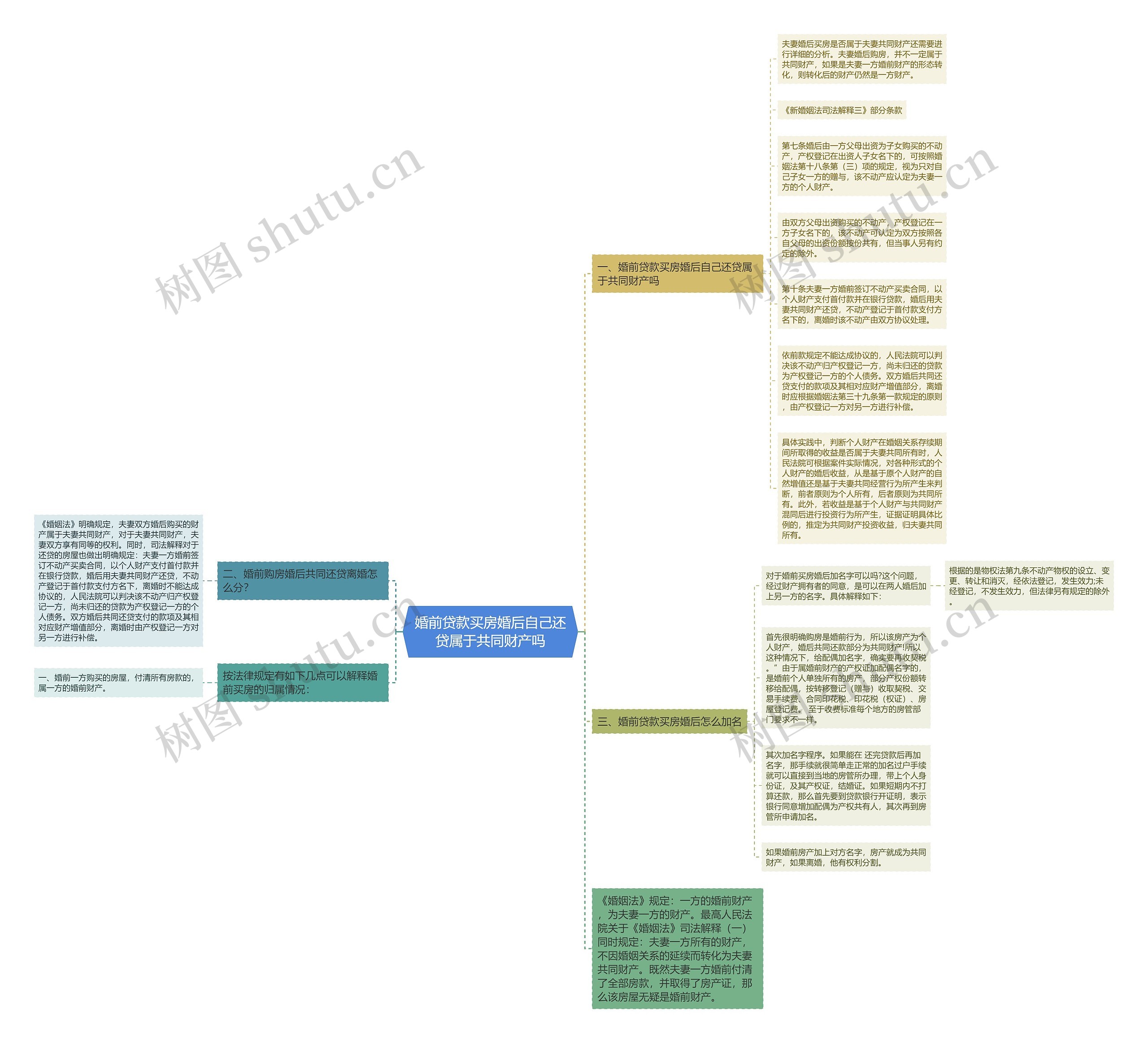 婚前贷款买房婚后自己还贷属于共同财产吗思维导图