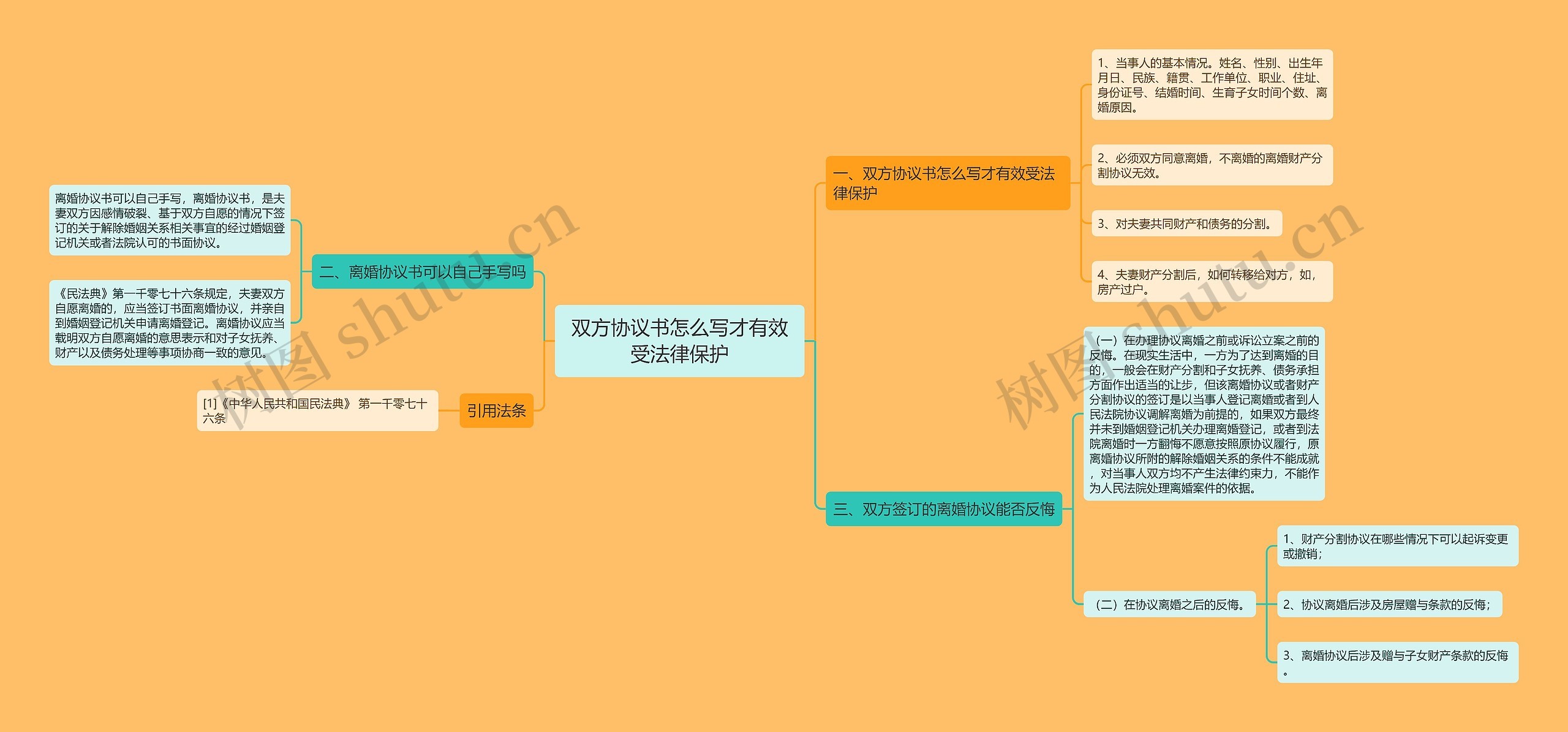 双方协议书怎么写才有效受法律保护思维导图