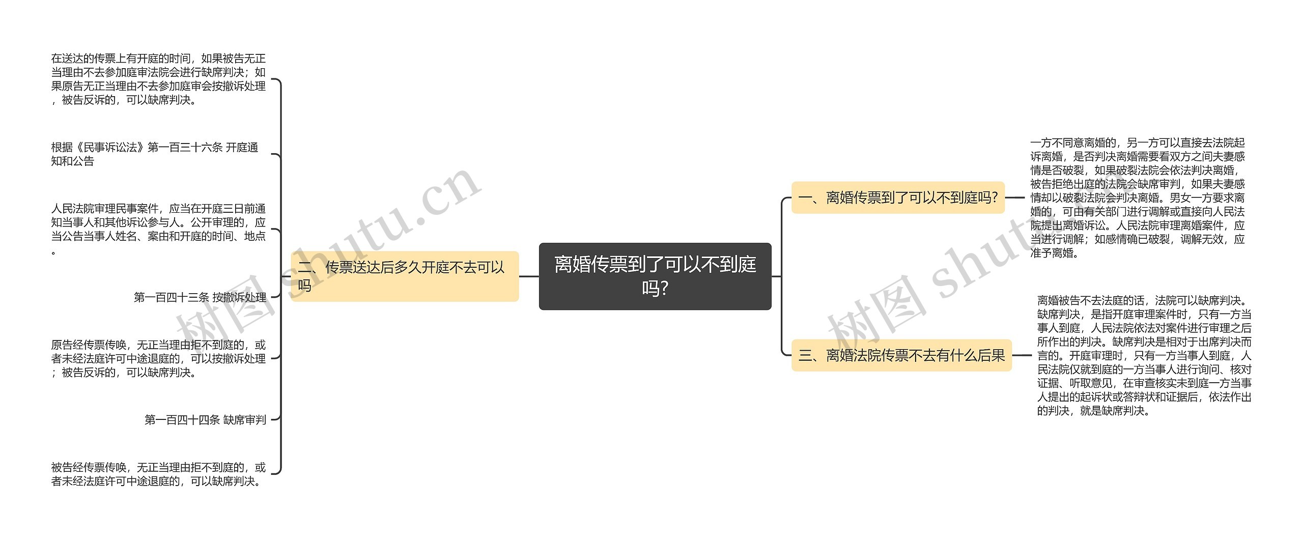 离婚传票到了可以不到庭吗?