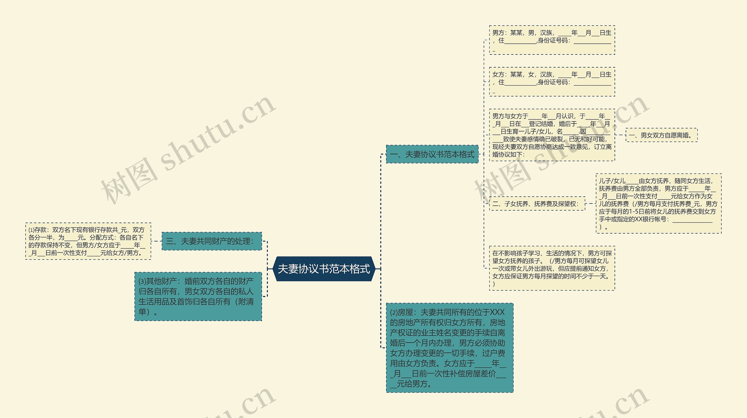 夫妻协议书范本格式思维导图