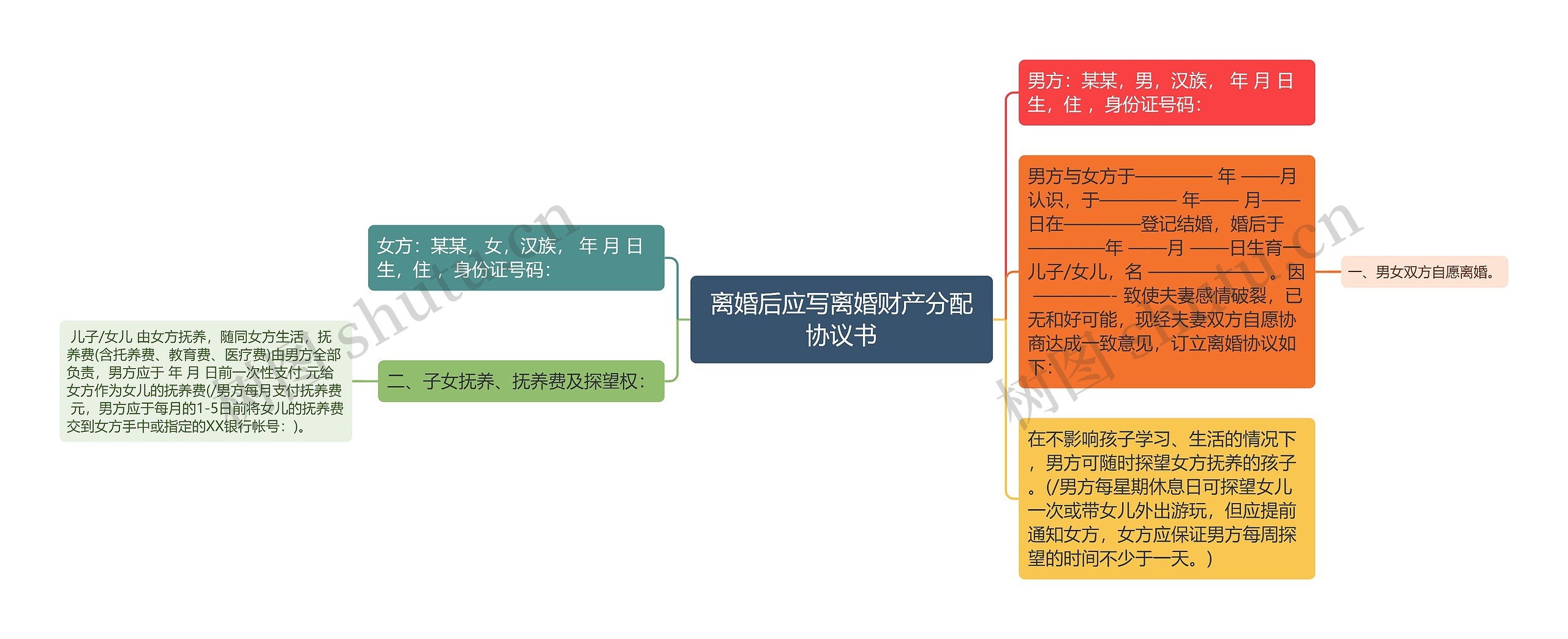 离婚后应写离婚财产分配协议书思维导图