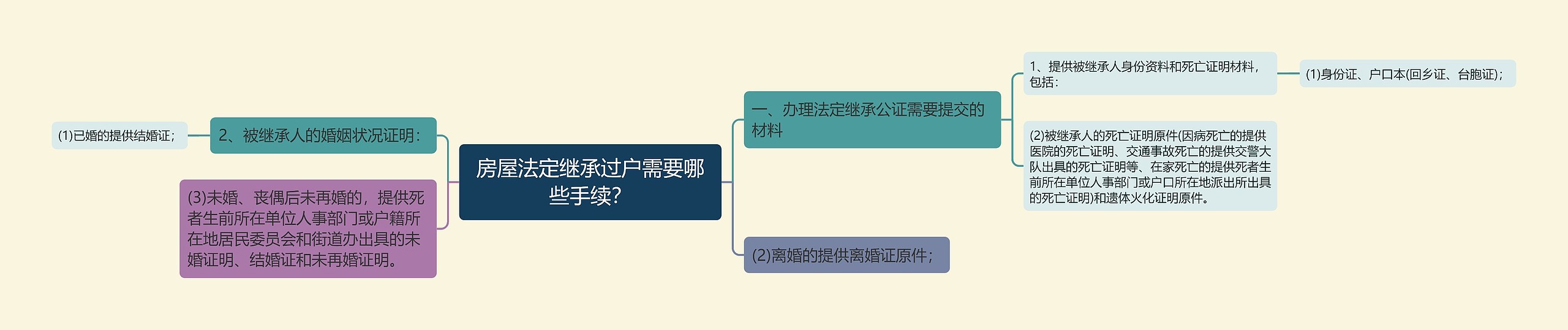 房屋法定继承过户需要哪些手续？