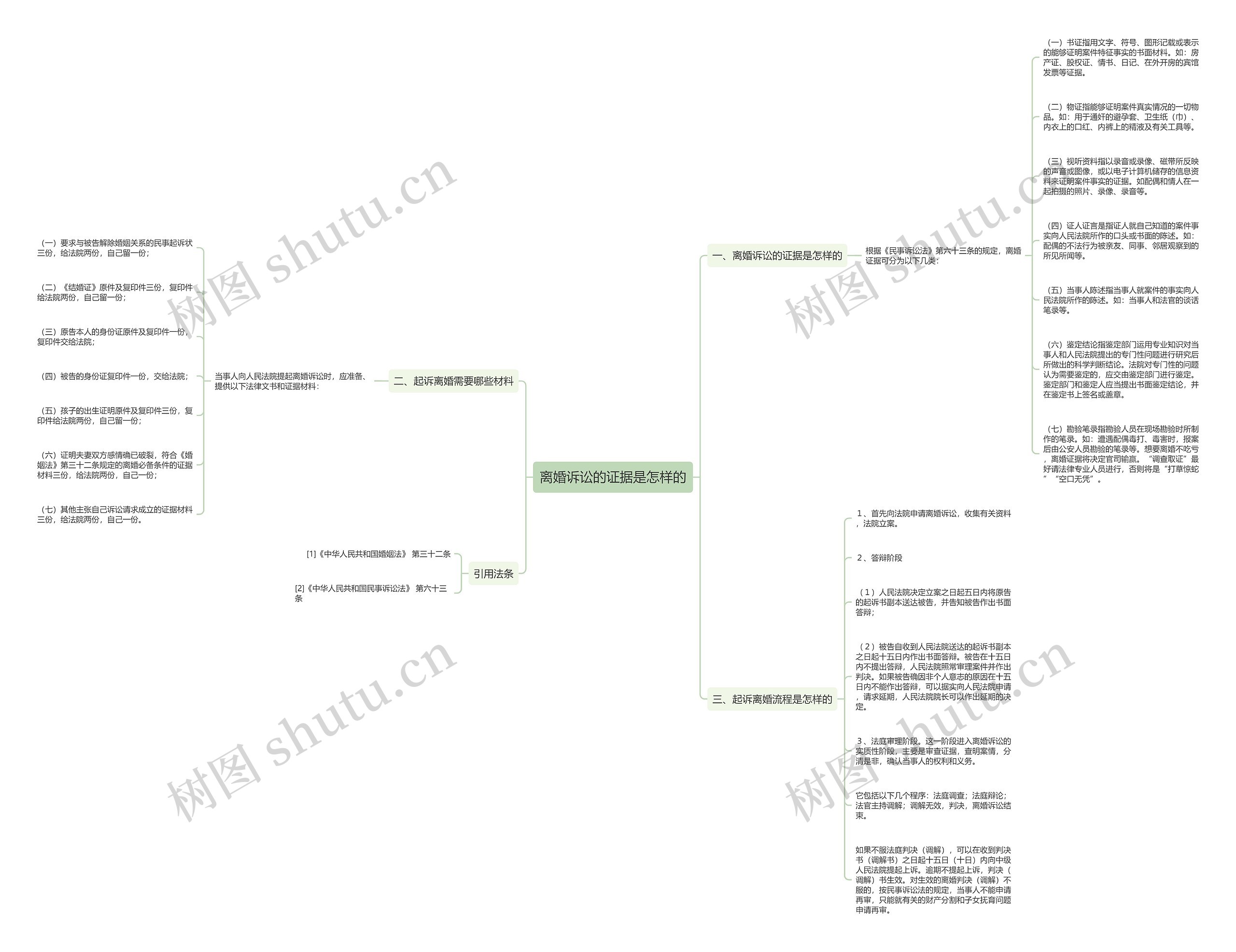离婚诉讼的证据是怎样的思维导图