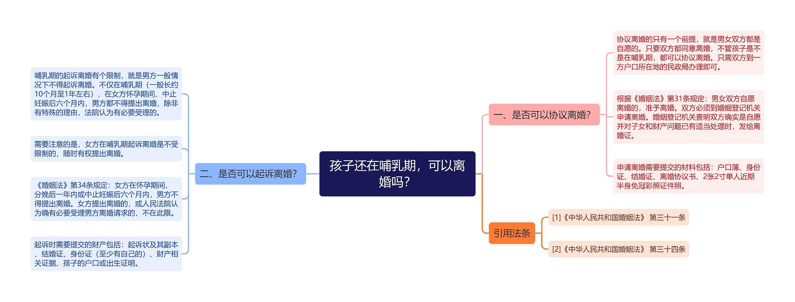 孩子还在哺乳期，可以离婚吗？思维导图