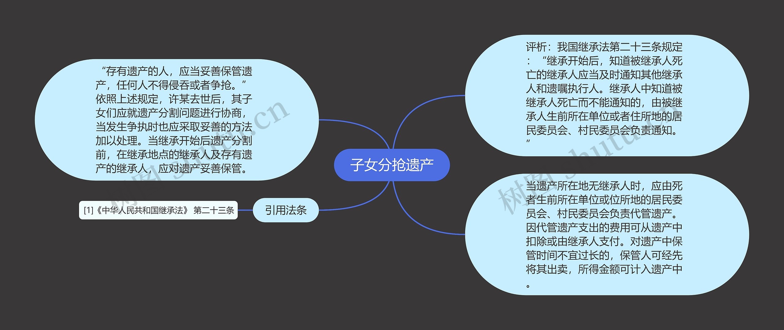 子女分抢遗产思维导图