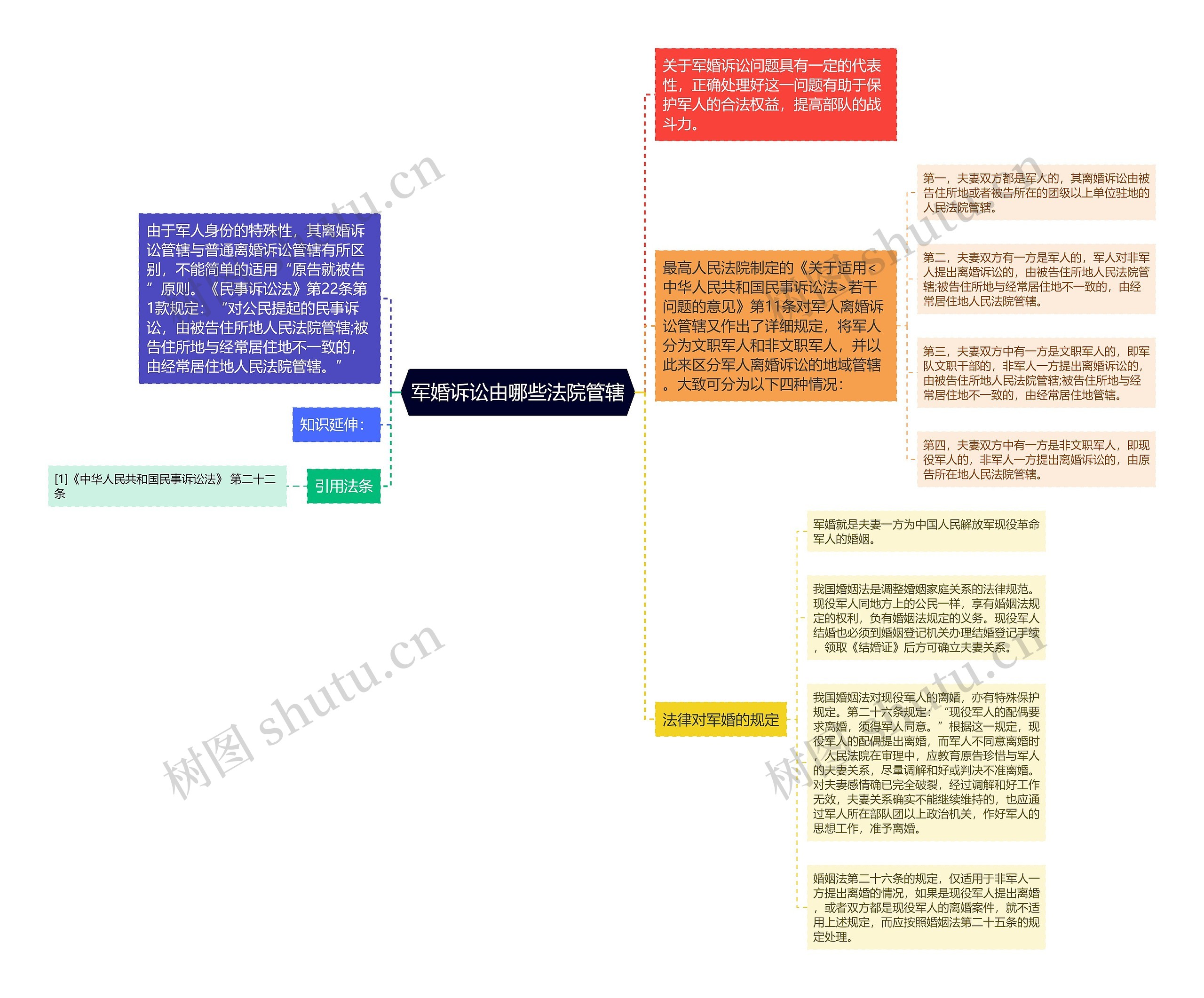 军婚诉讼由哪些法院管辖思维导图