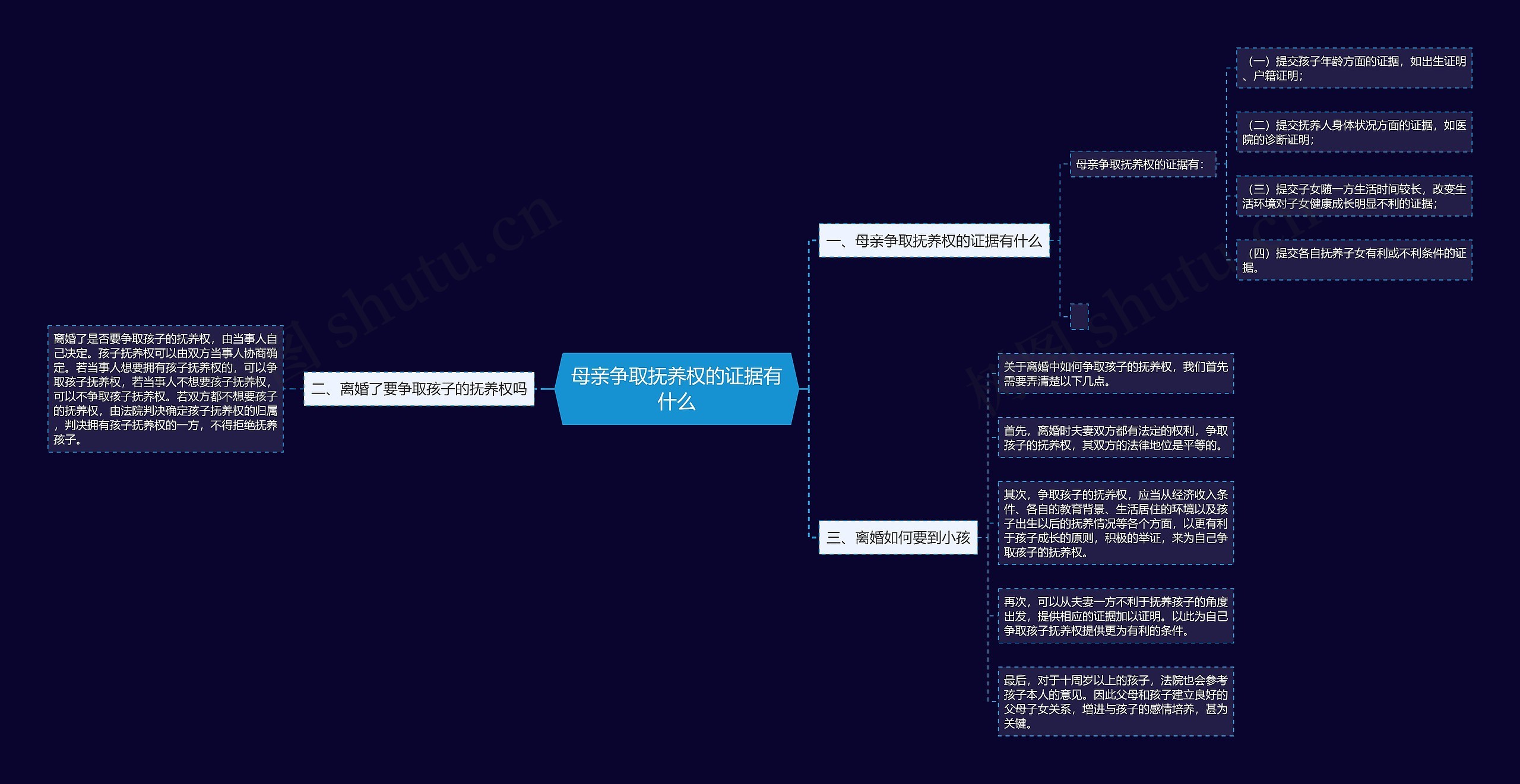 母亲争取抚养权的证据有什么思维导图