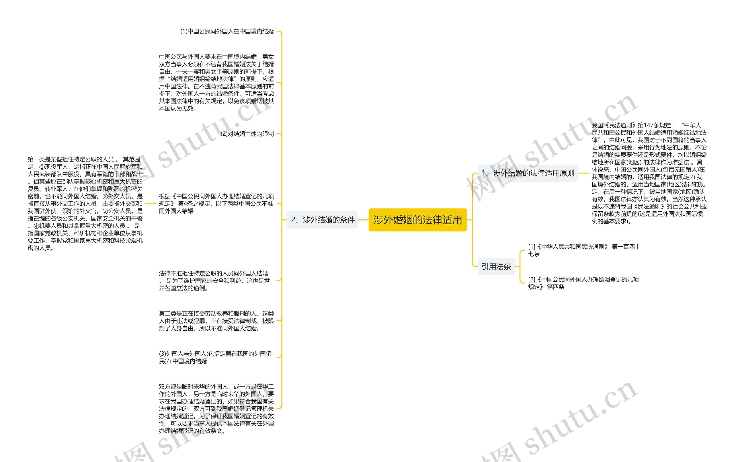 涉外婚姻的法律适用思维导图