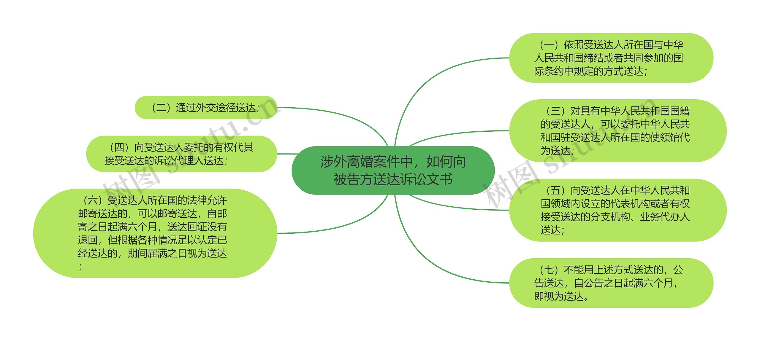 涉外离婚案件中，如何向被告方送达诉讼文书思维导图