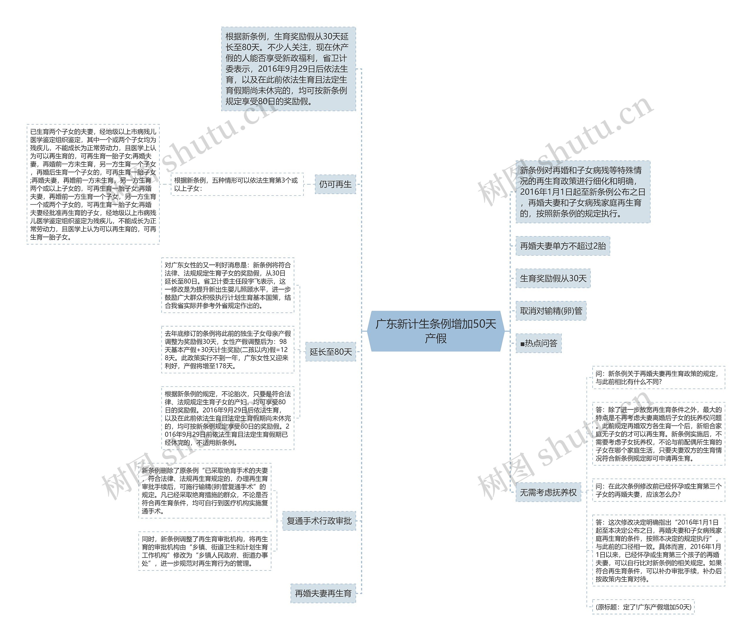 广东新计生条例增加50天产假思维导图