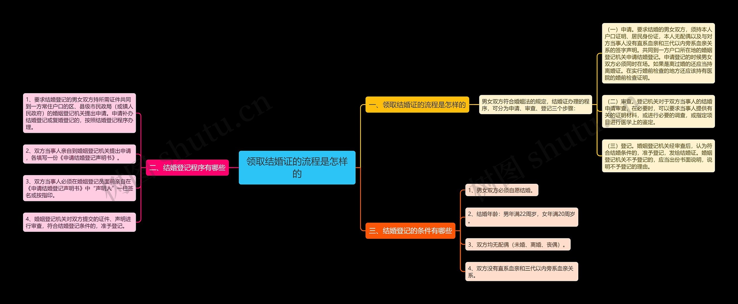 领取结婚证的流程是怎样的