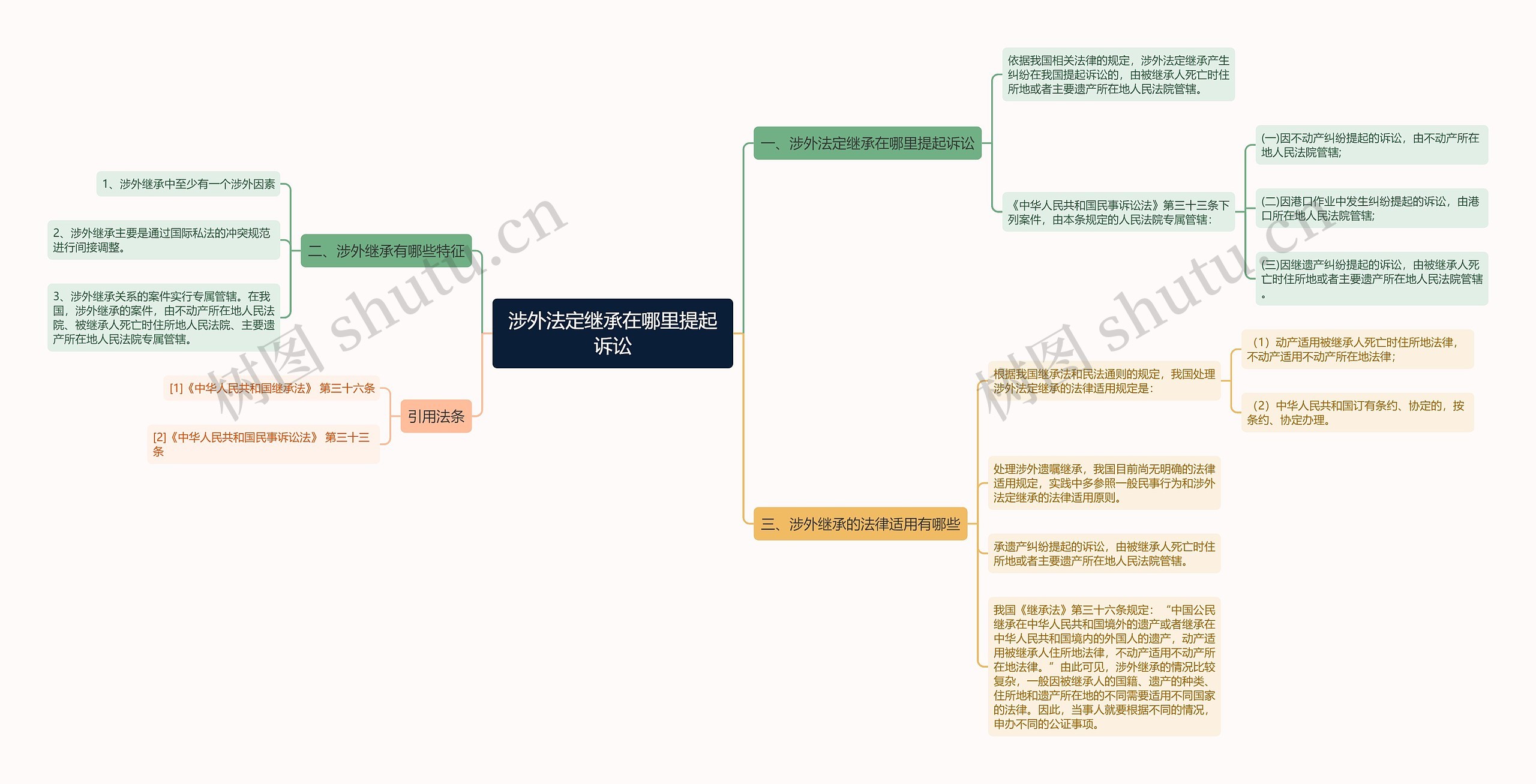 涉外法定继承在哪里提起诉讼思维导图