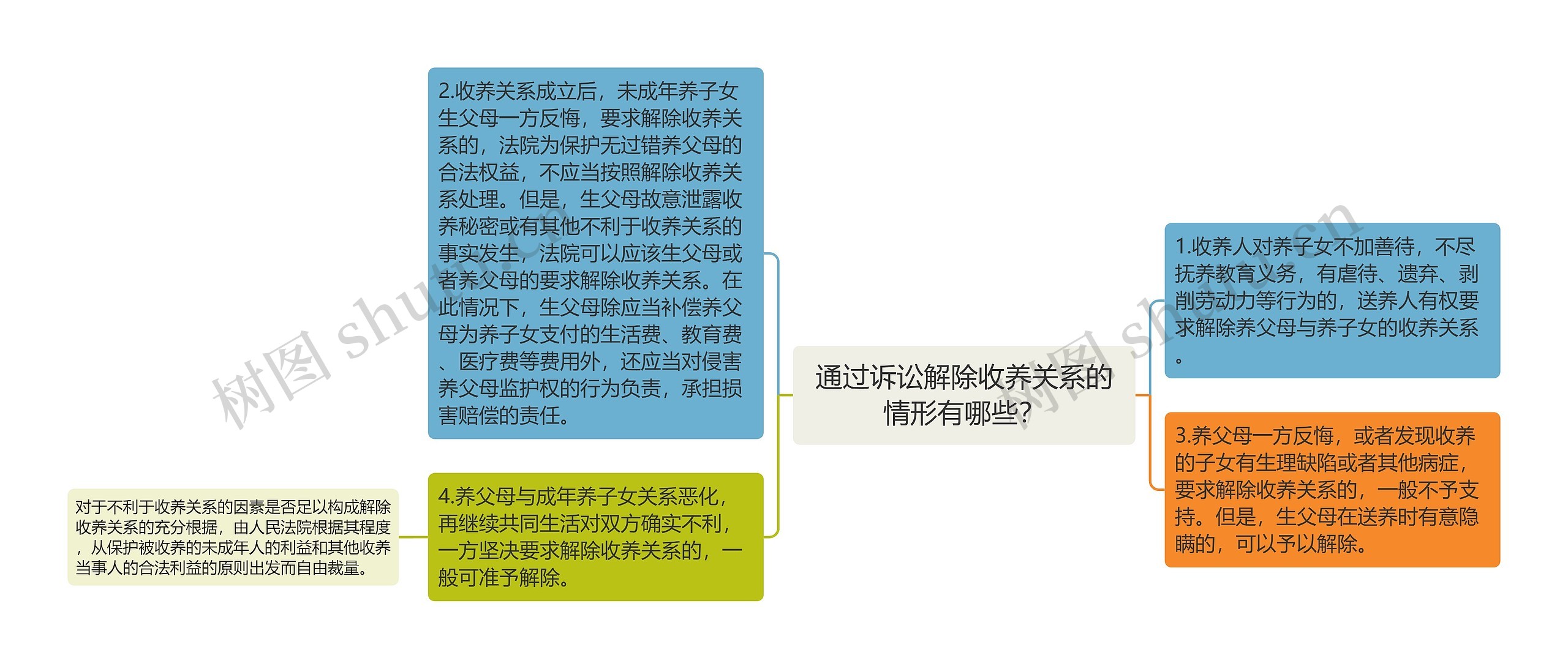 通过诉讼解除收养关系的情形有哪些？思维导图