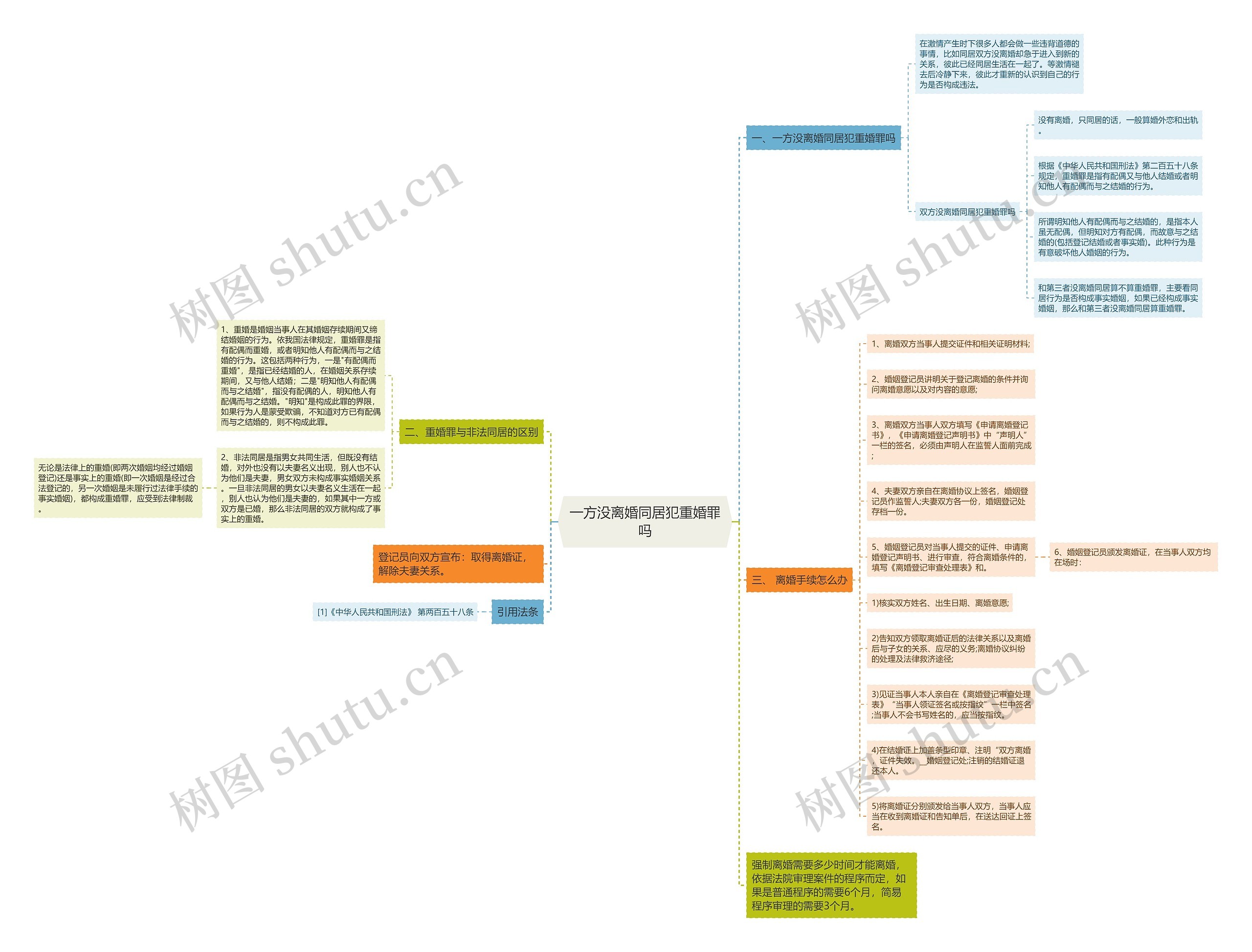 一方没离婚同居犯重婚罪吗思维导图