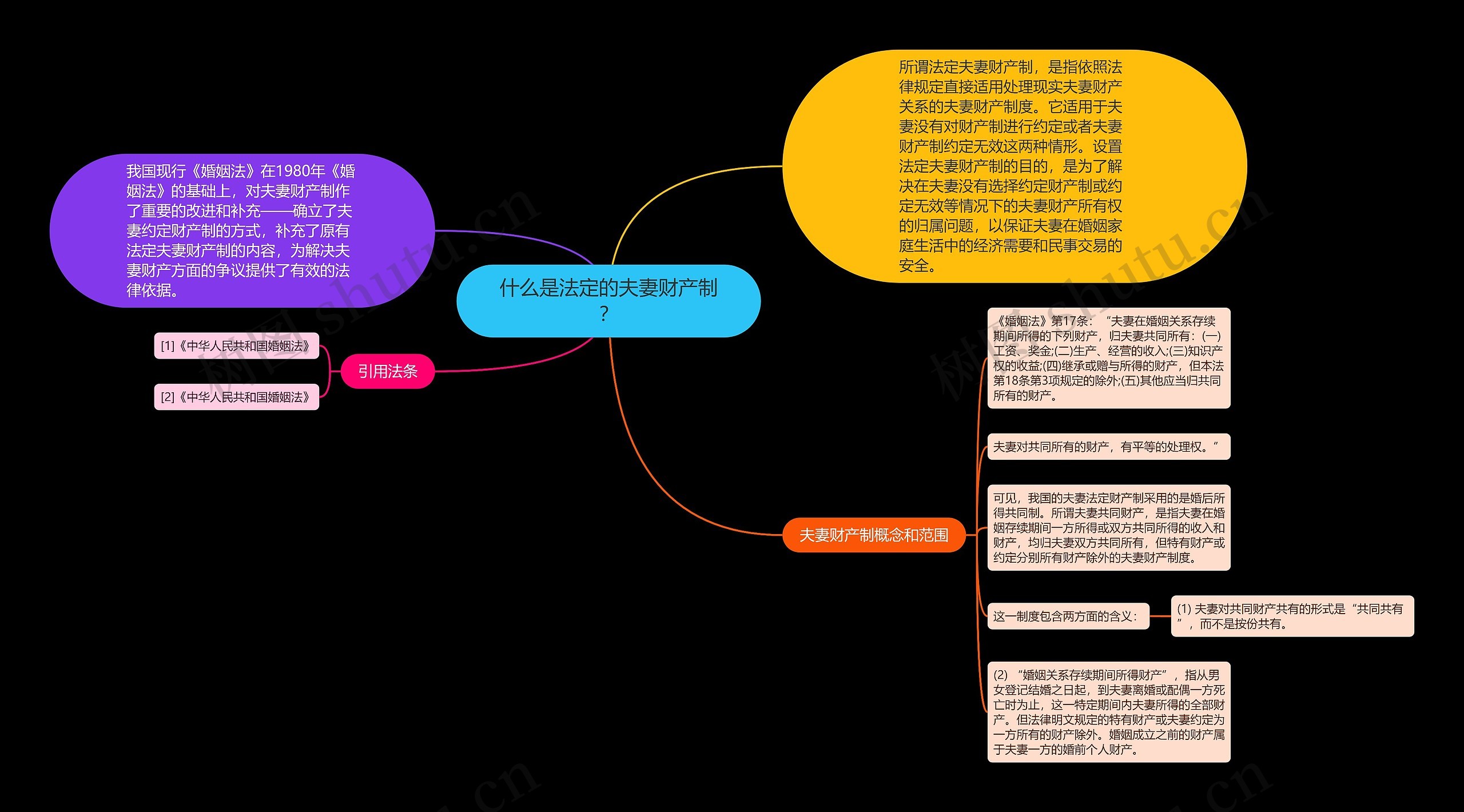 什么是法定的夫妻财产制？思维导图