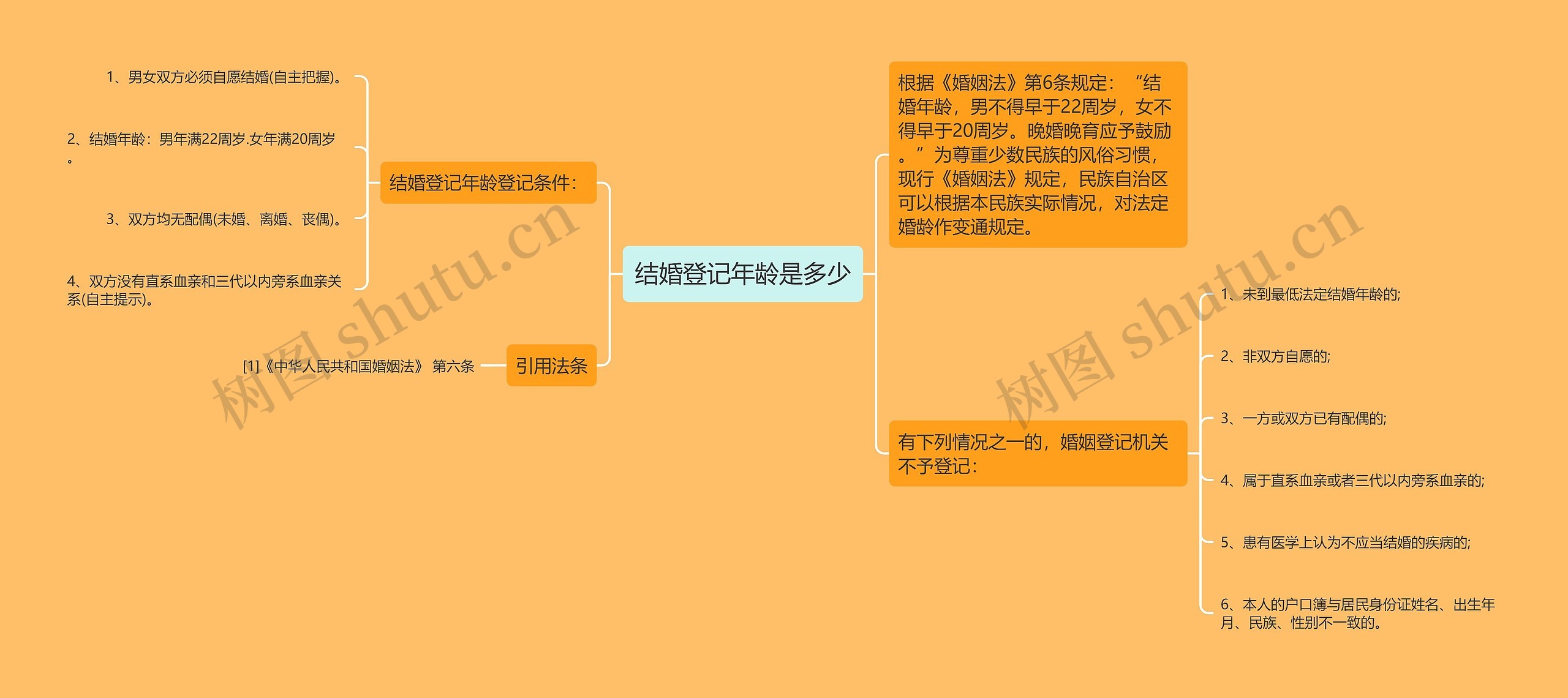 结婚登记年龄是多少