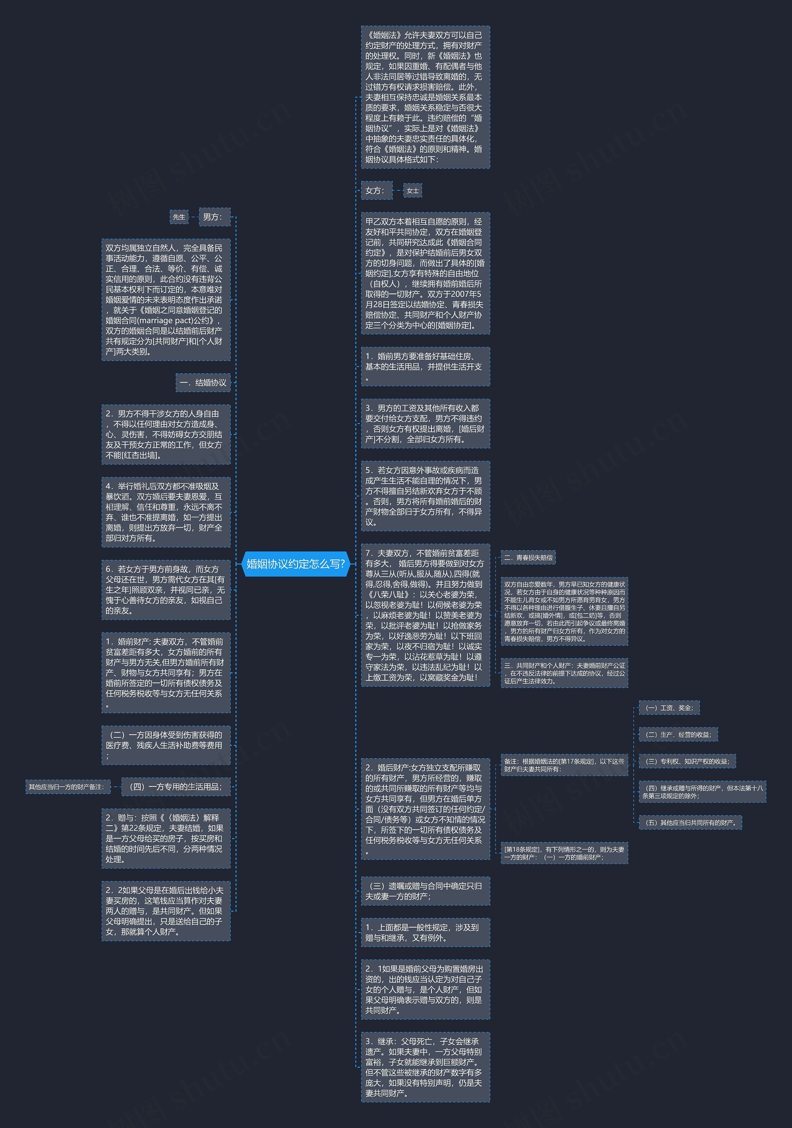 婚姻协议约定怎么写?思维导图
