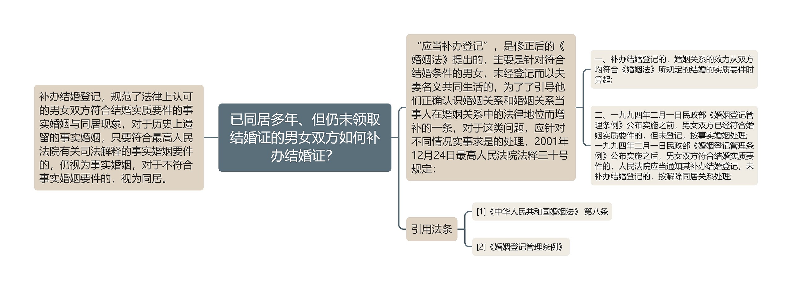 已同居多年、但仍未领取结婚证的男女双方如何补办结婚证？