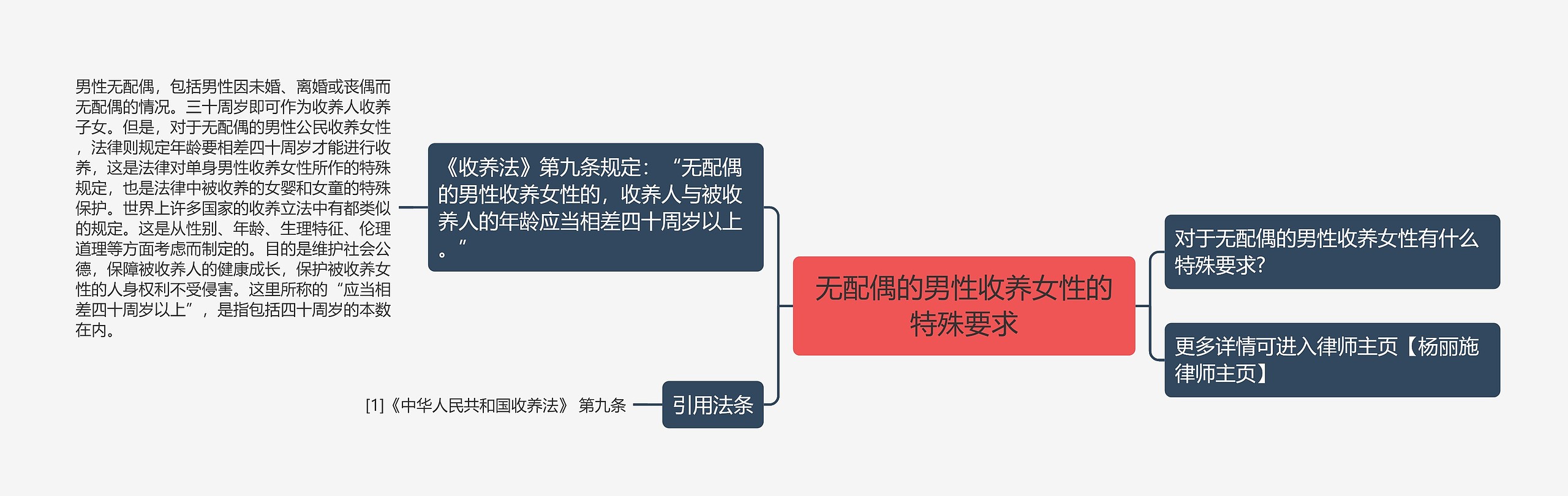 无配偶的男性收养女性的特殊要求