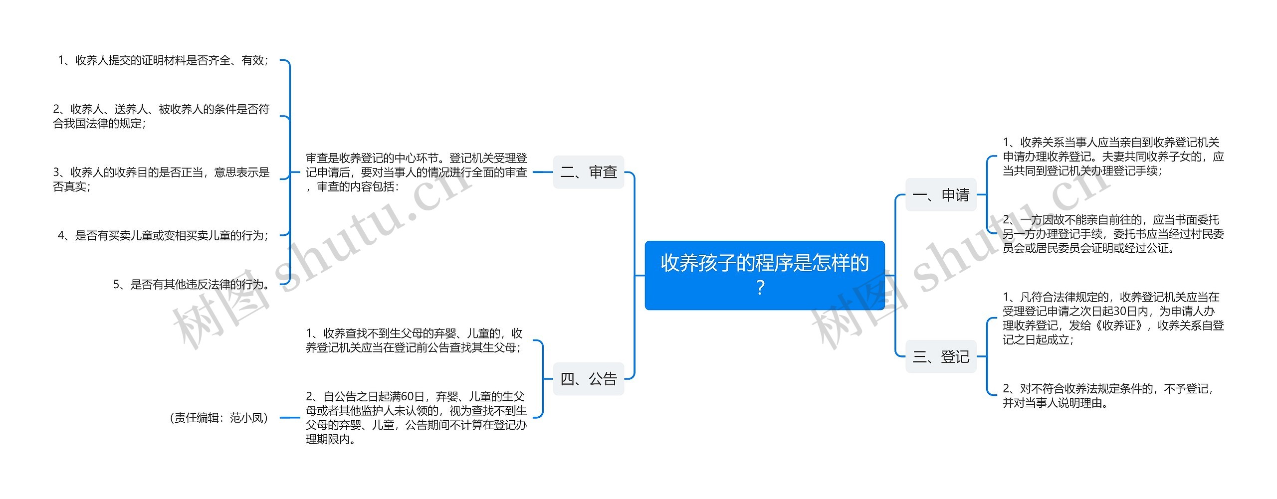 收养孩子的程序是怎样的？思维导图