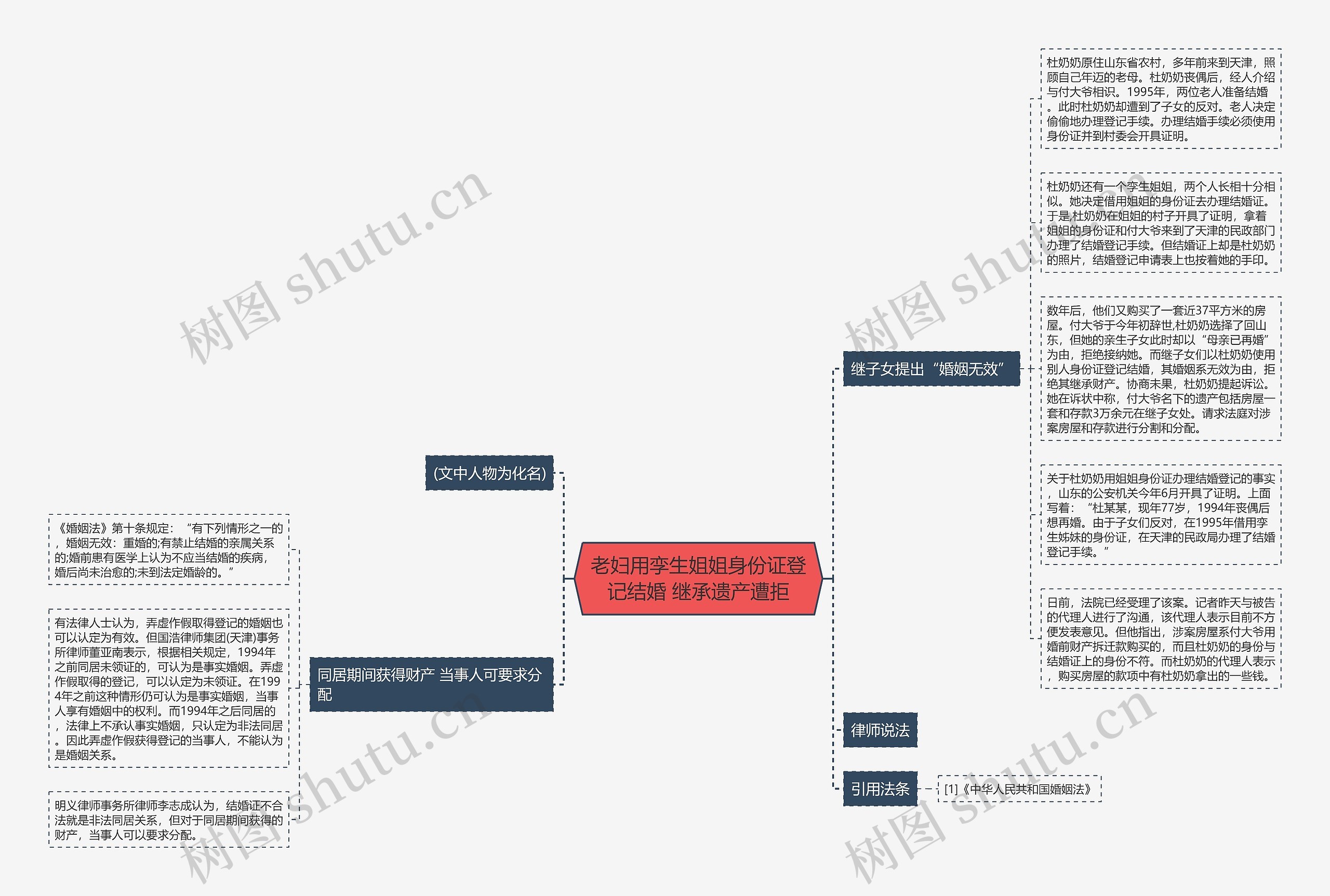 老妇用孪生姐姐身份证登记结婚 继承遗产遭拒思维导图