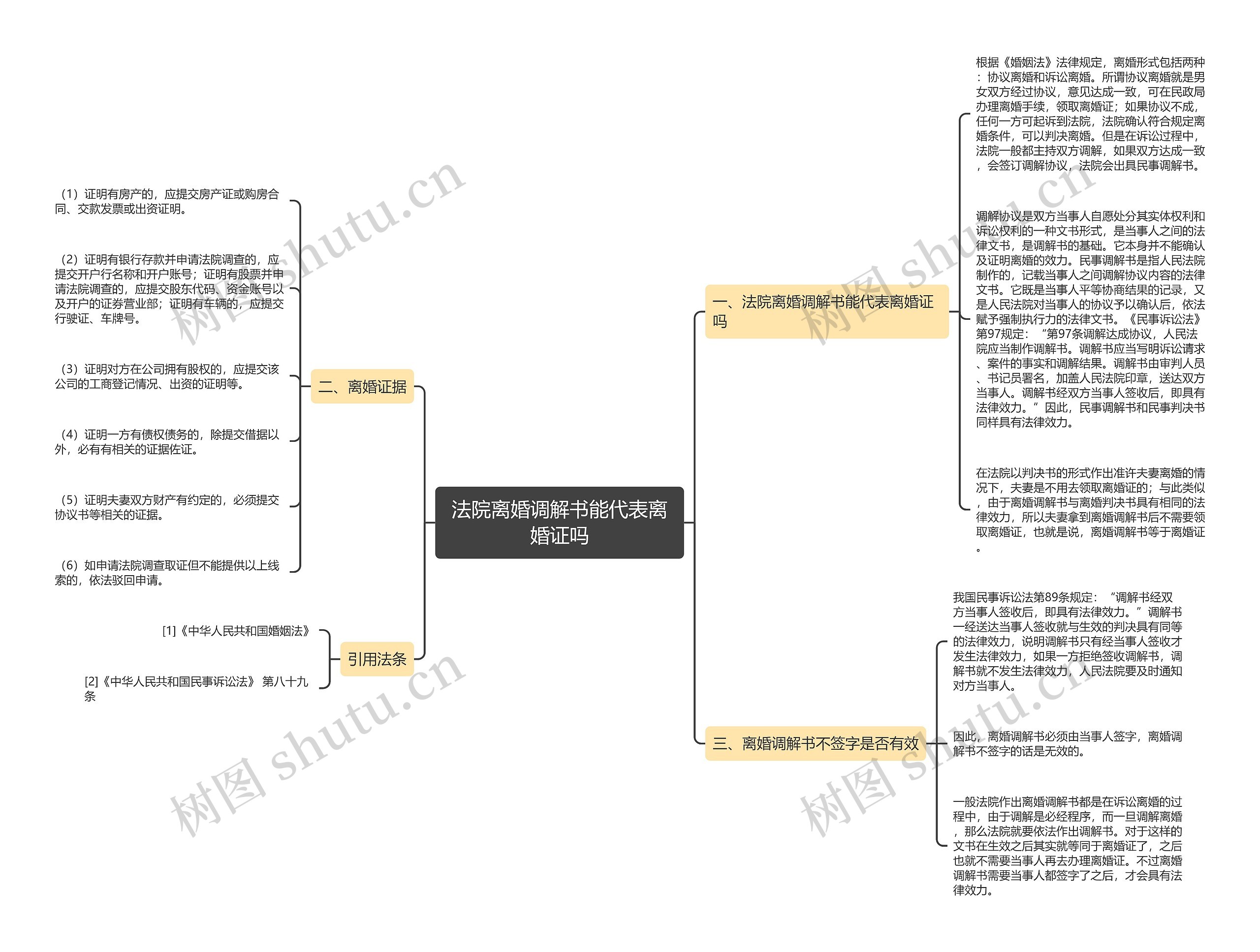法院离婚调解书能代表离婚证吗思维导图