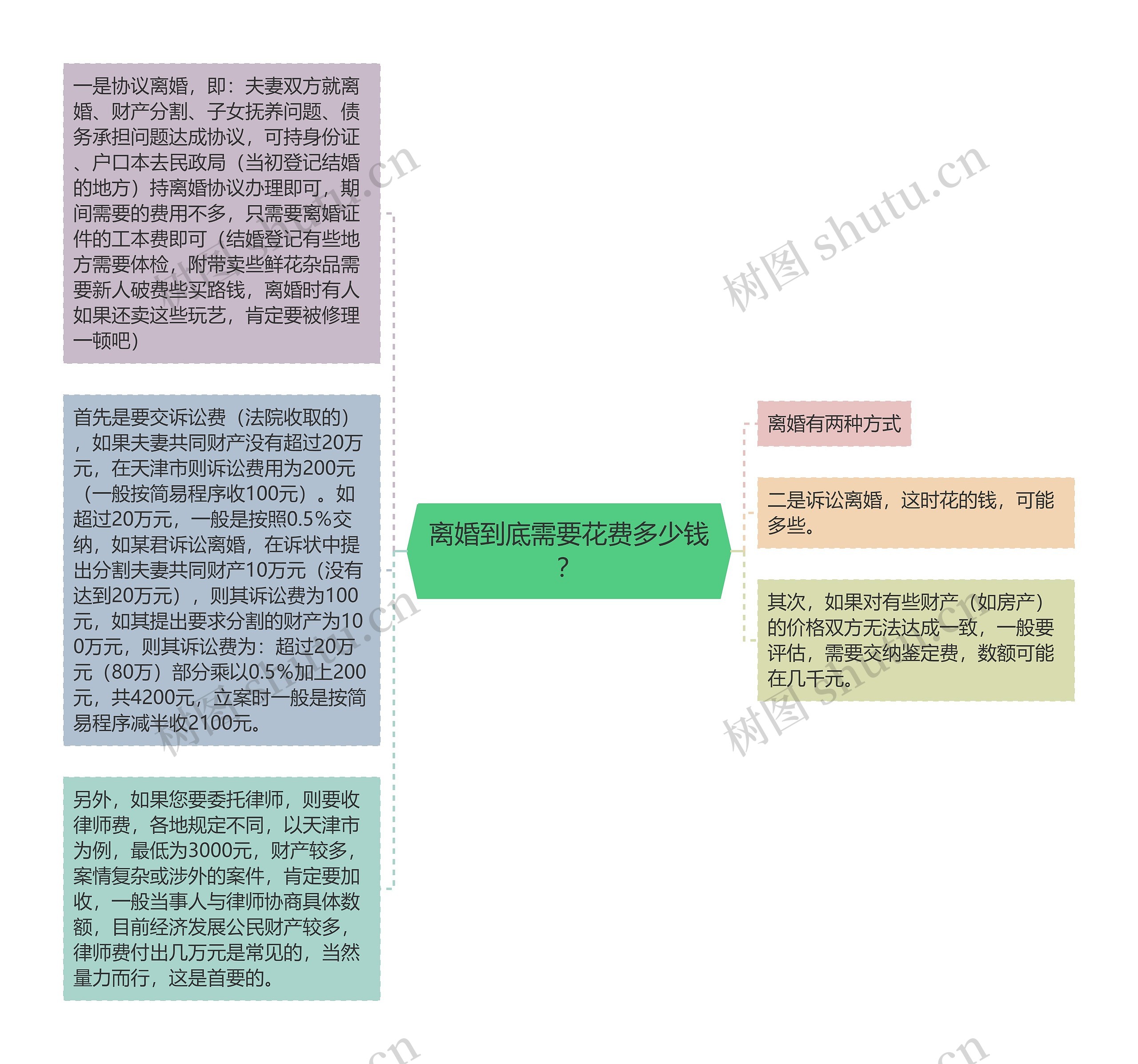 离婚到底需要花费多少钱？思维导图