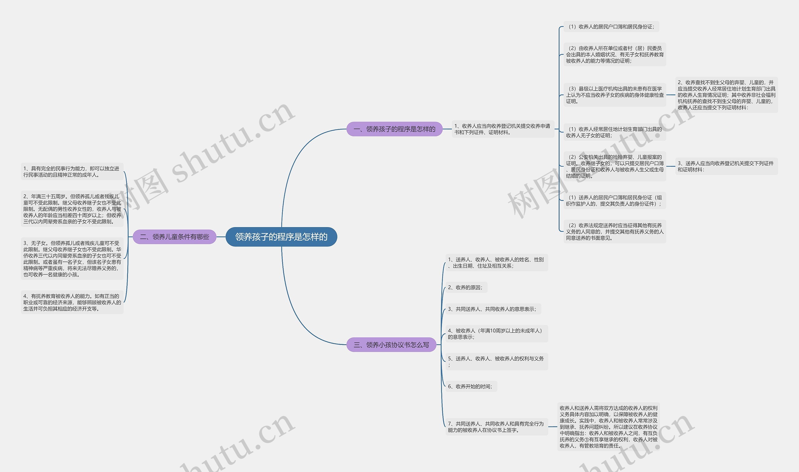 领养孩子的程序是怎样的思维导图
