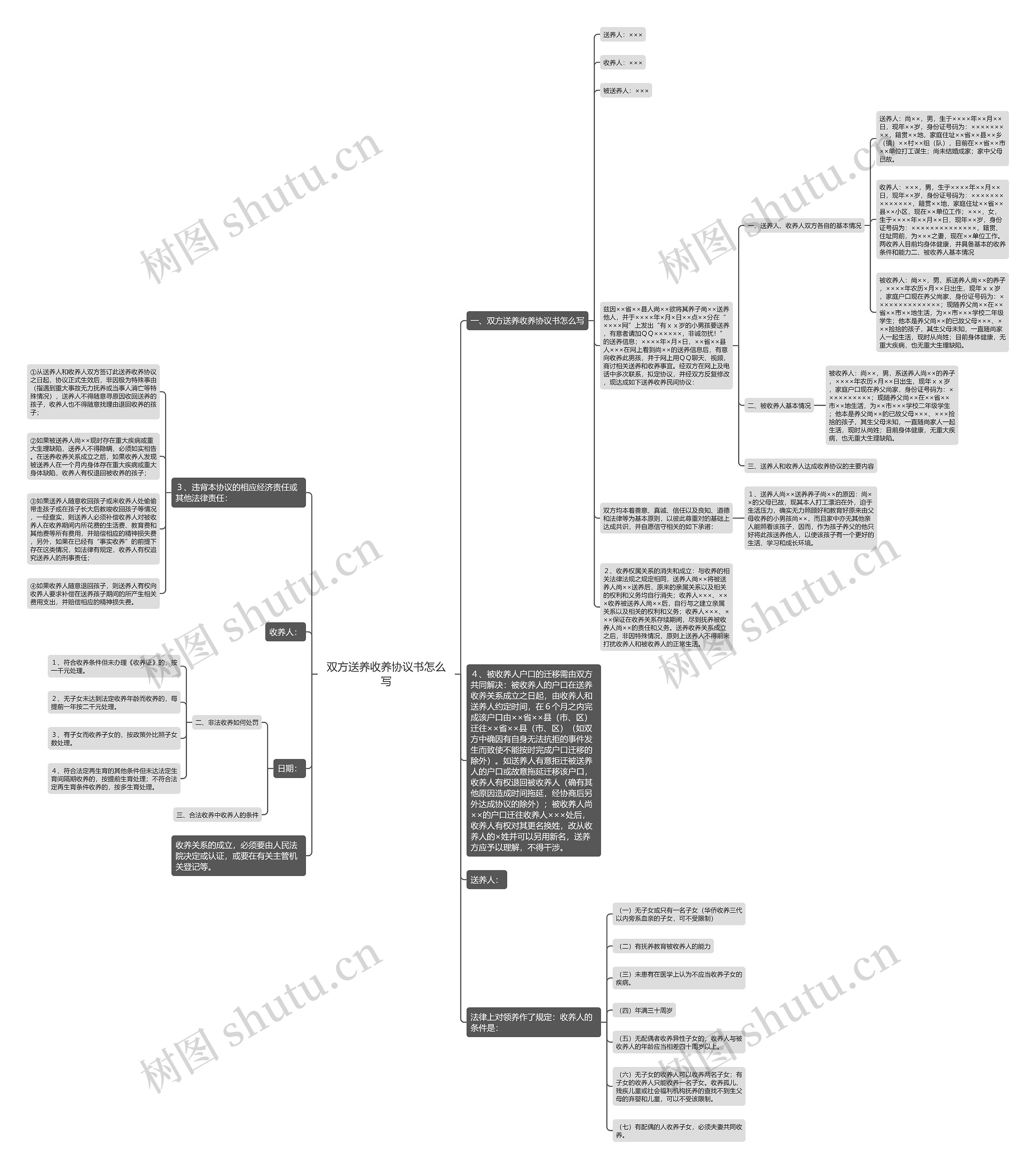 双方送养收养协议书怎么写思维导图