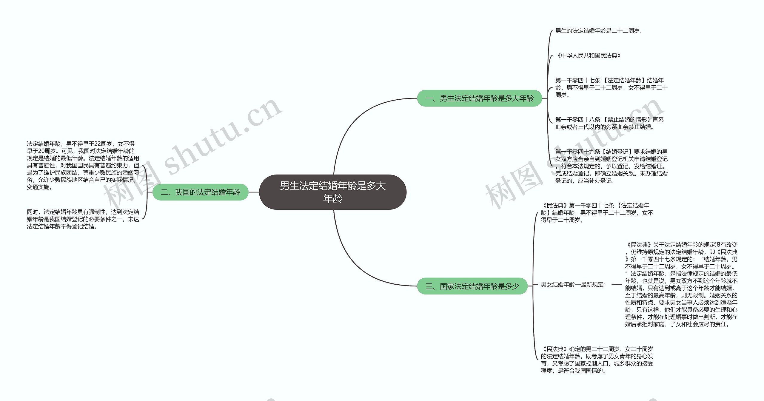 男生法定结婚年龄是多大年龄思维导图