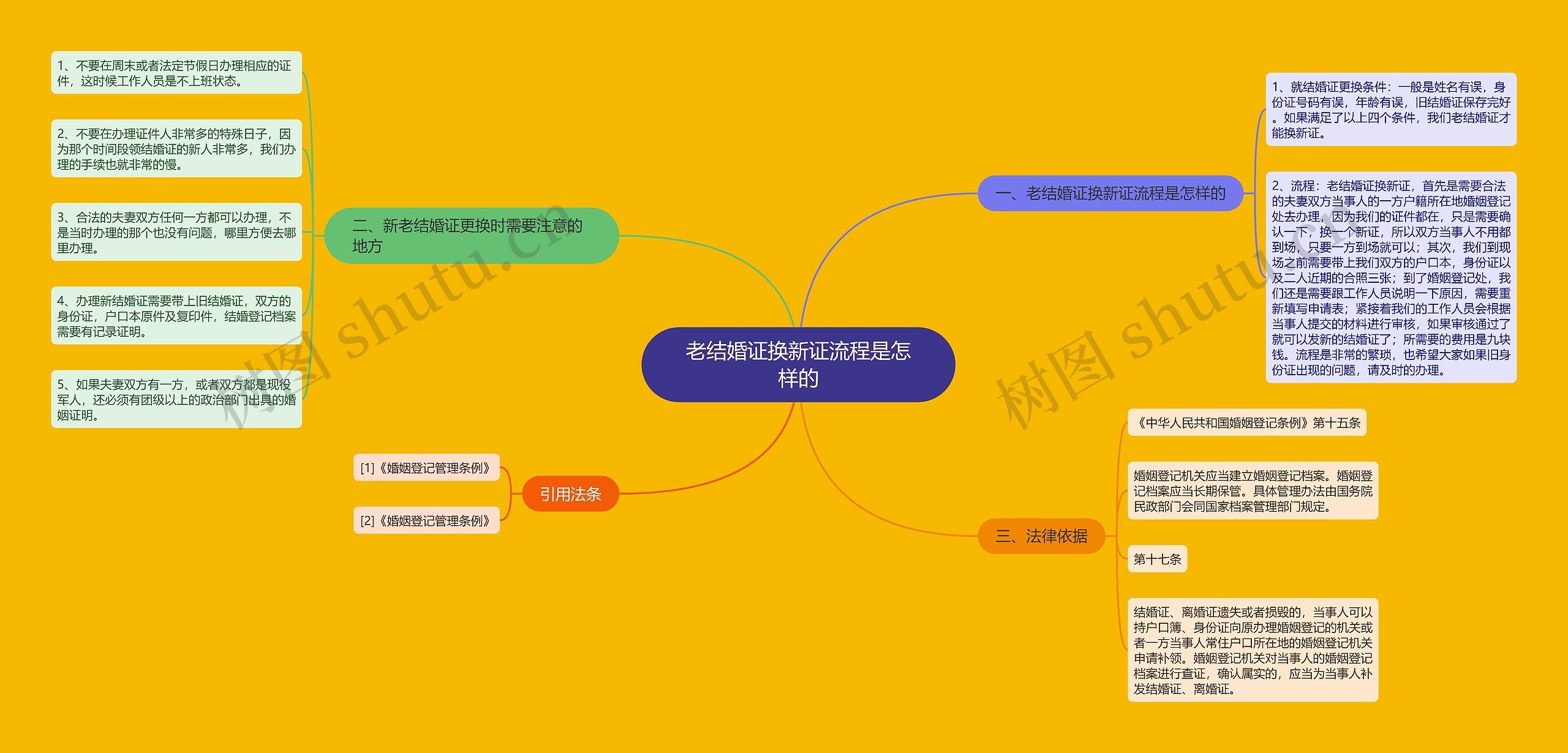 老结婚证换新证流程是怎样的思维导图