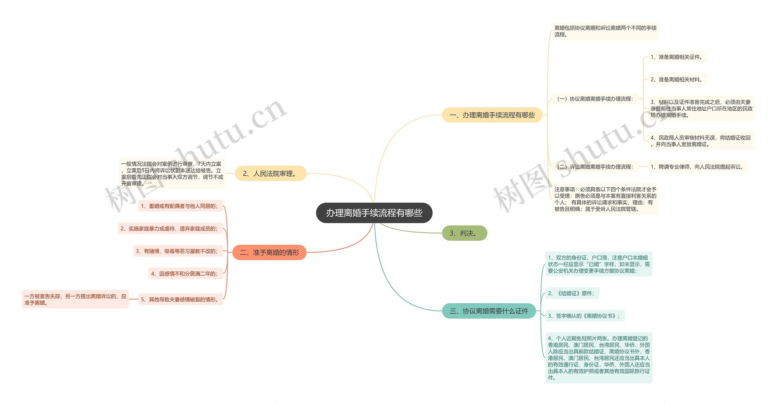 办理离婚手续流程有哪些思维导图