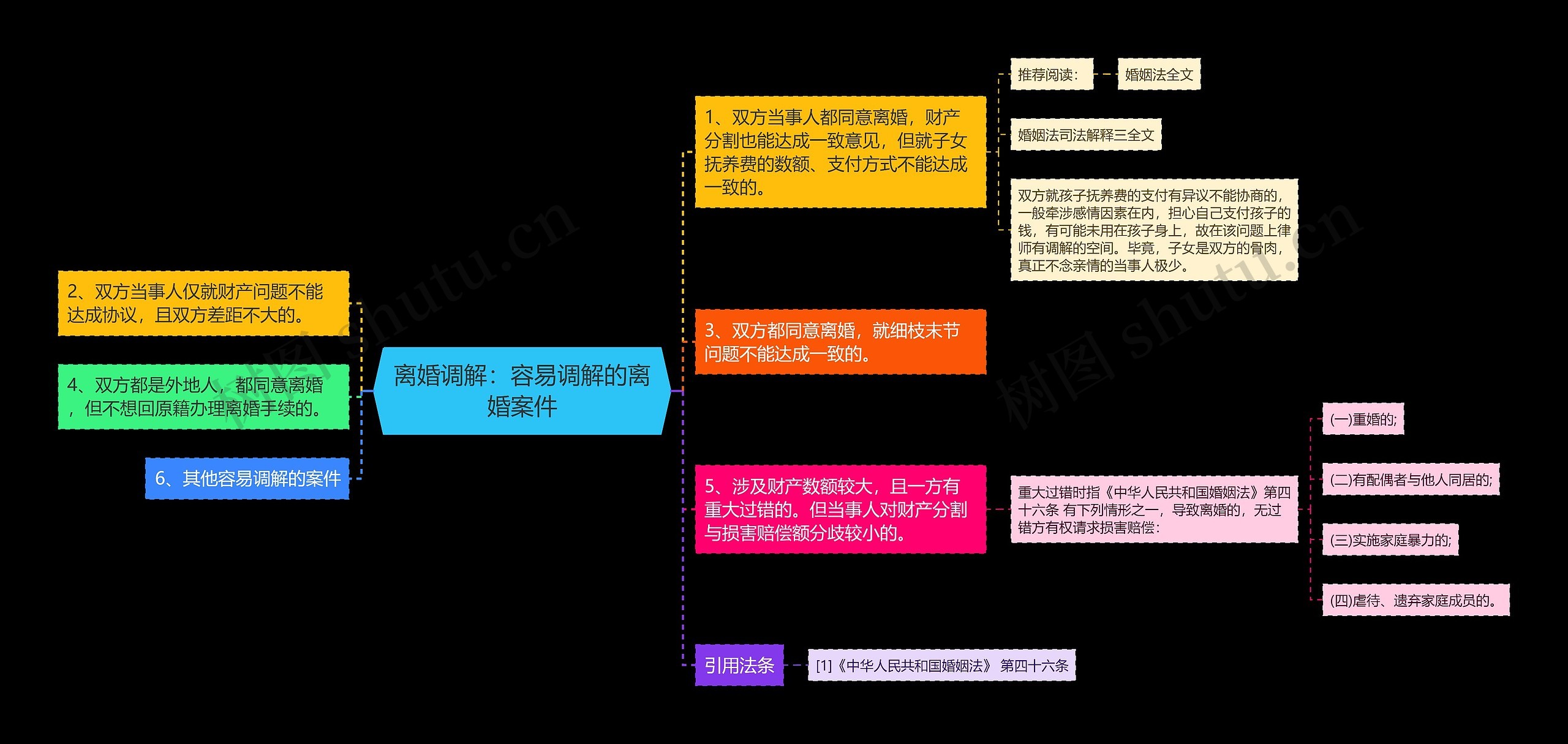 离婚调解：容易调解的离婚案件思维导图