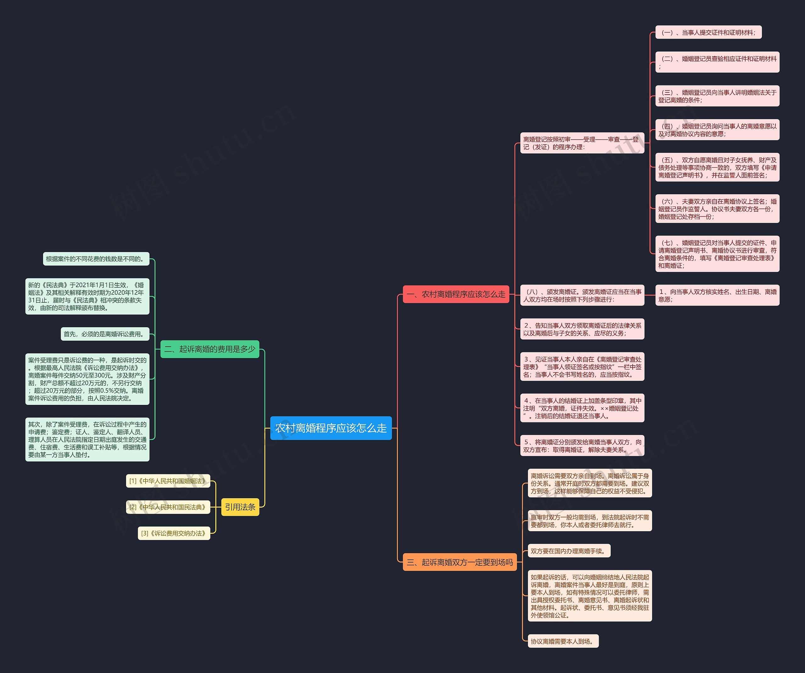 农村离婚程序应该怎么走思维导图